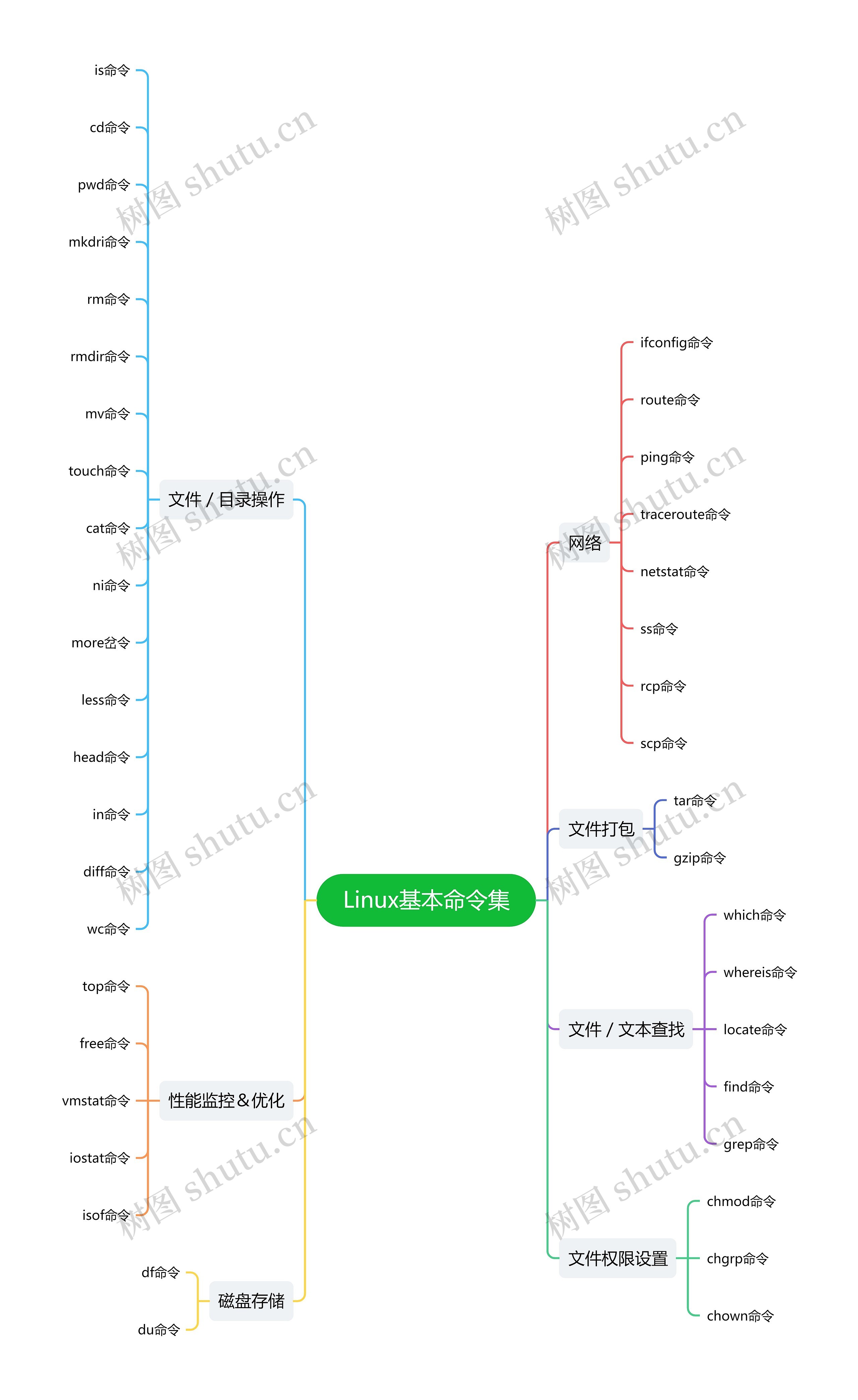 Linux基本命令集思维导图高清图 Linux基本命令集思维导图