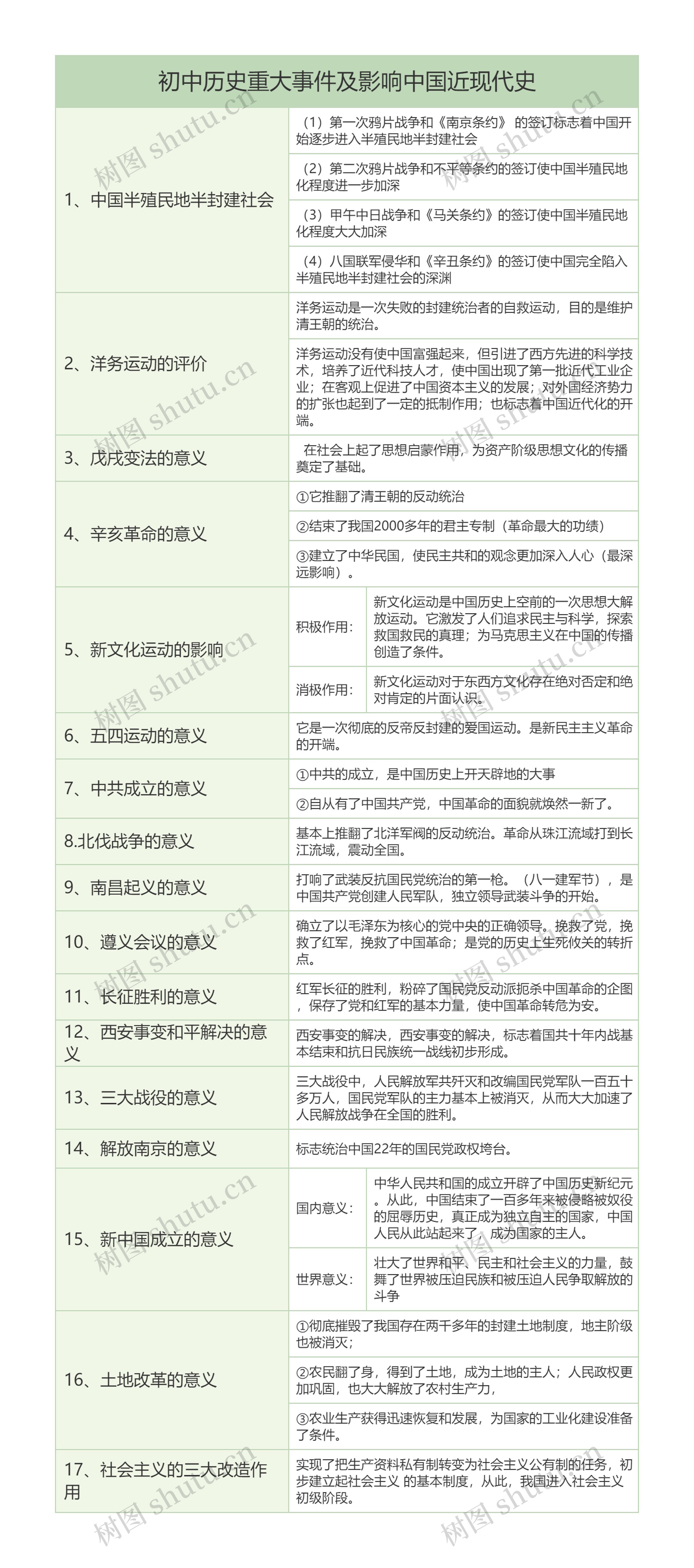 初中历史重大事件及影响中国近现代史树形表格
