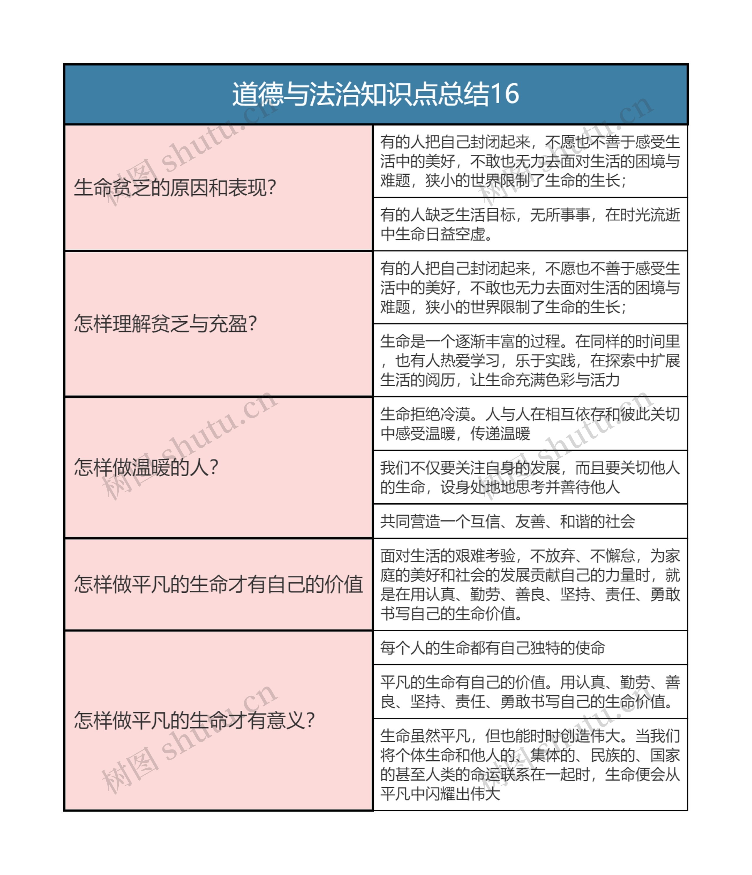 七年级上册  道德与法治知识点总结16