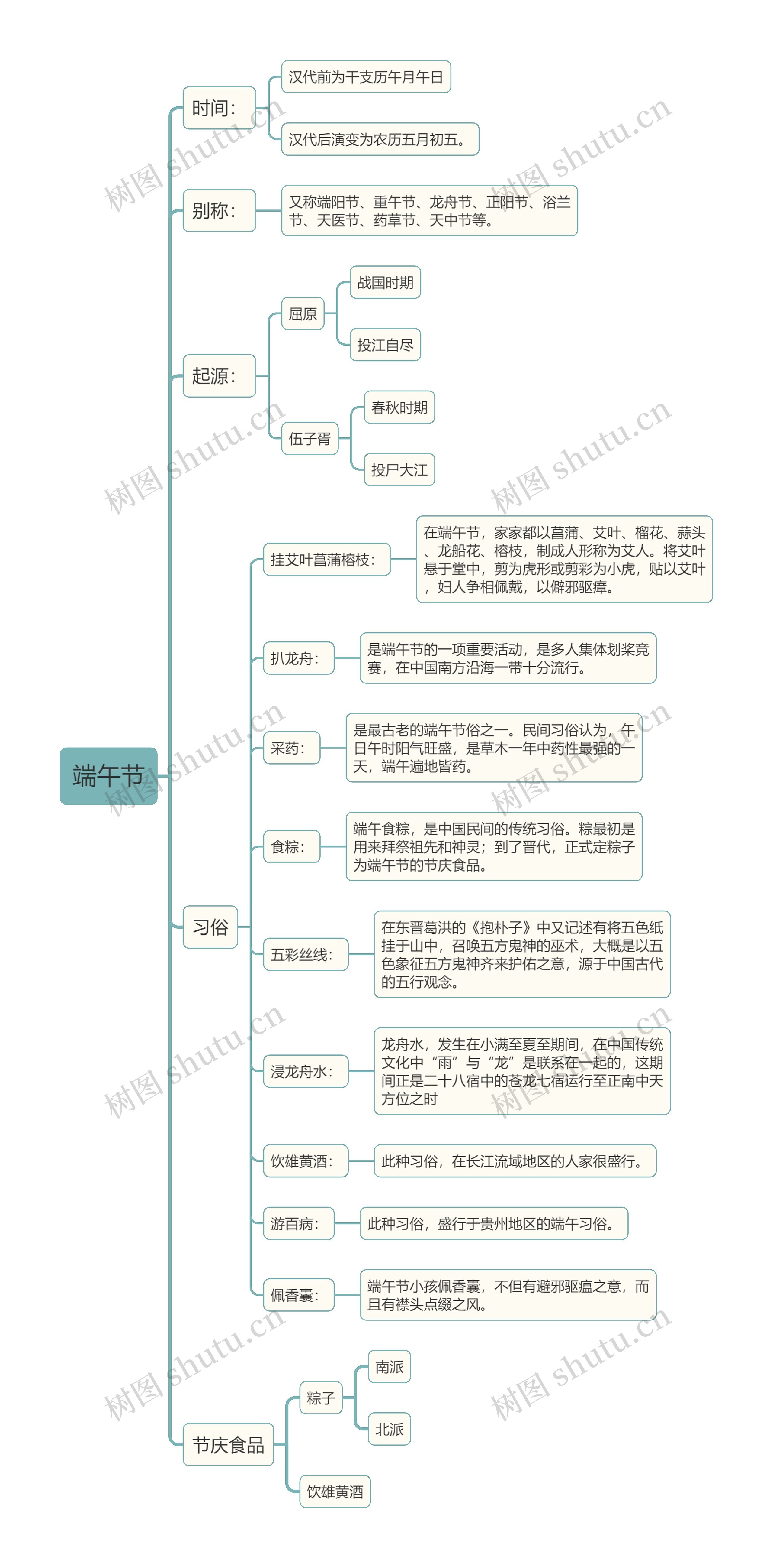 中国传统节日端午节思维导图