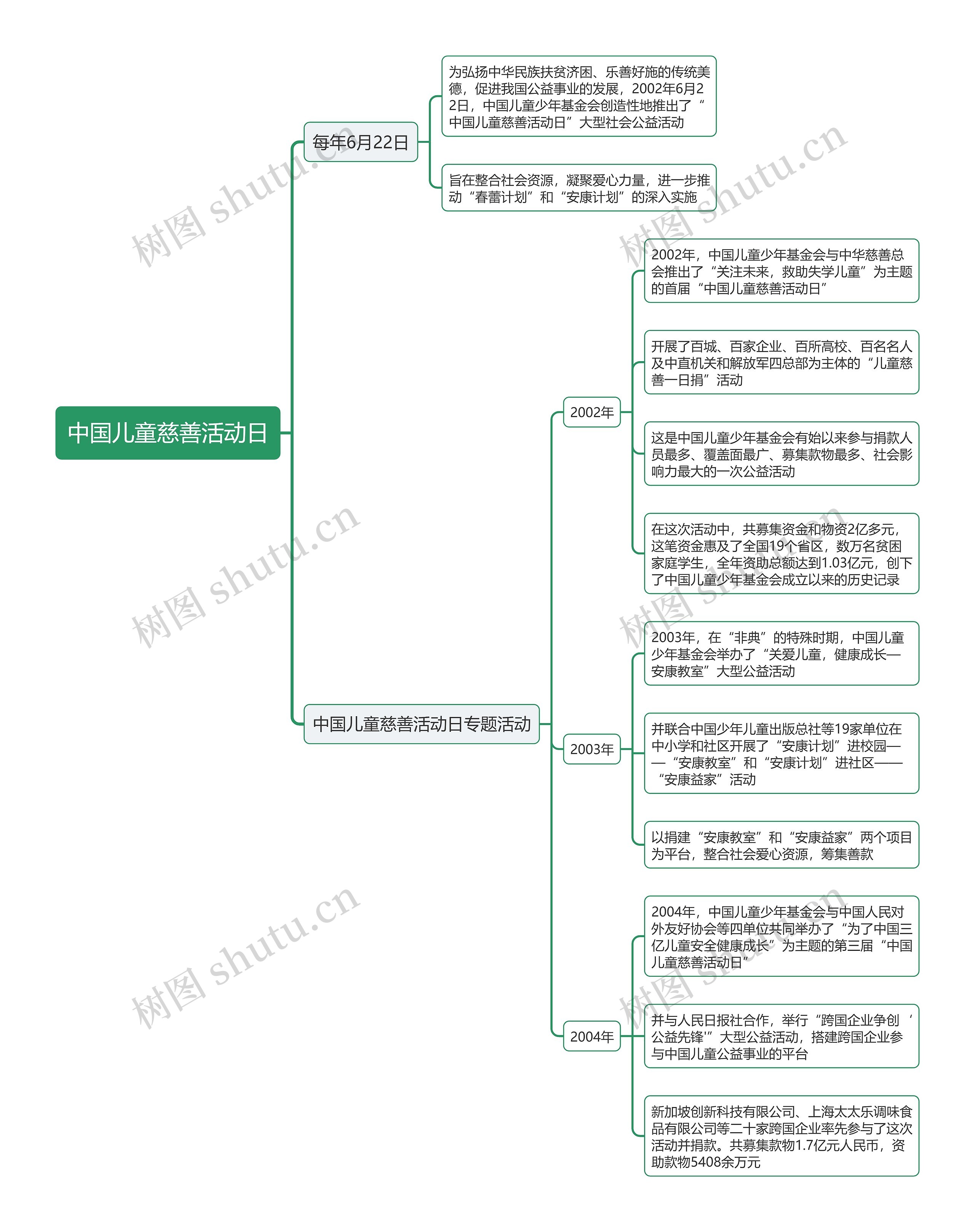 中国儿童慈善活动日思维导图