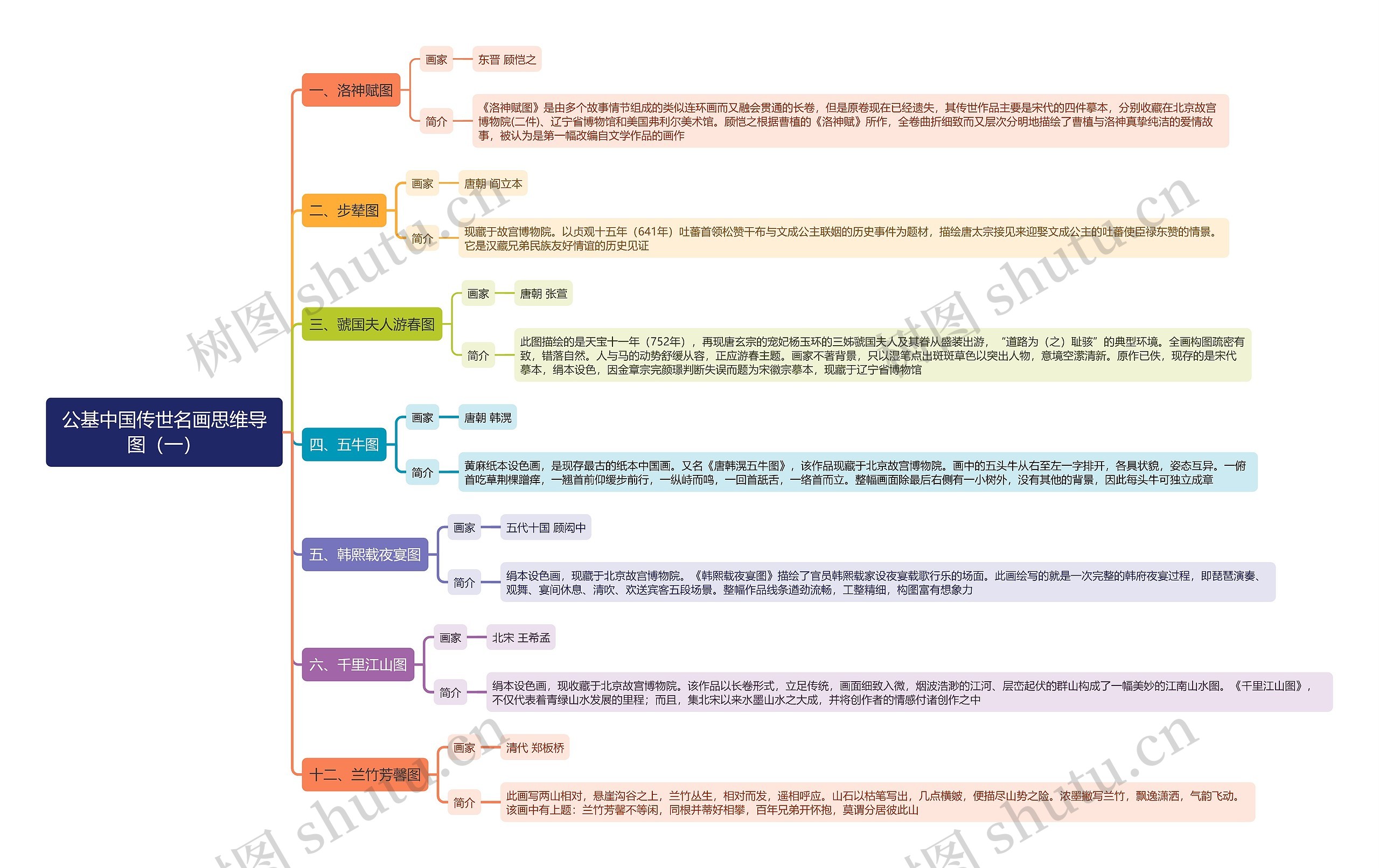 公基中国传世名画思维导图（一）