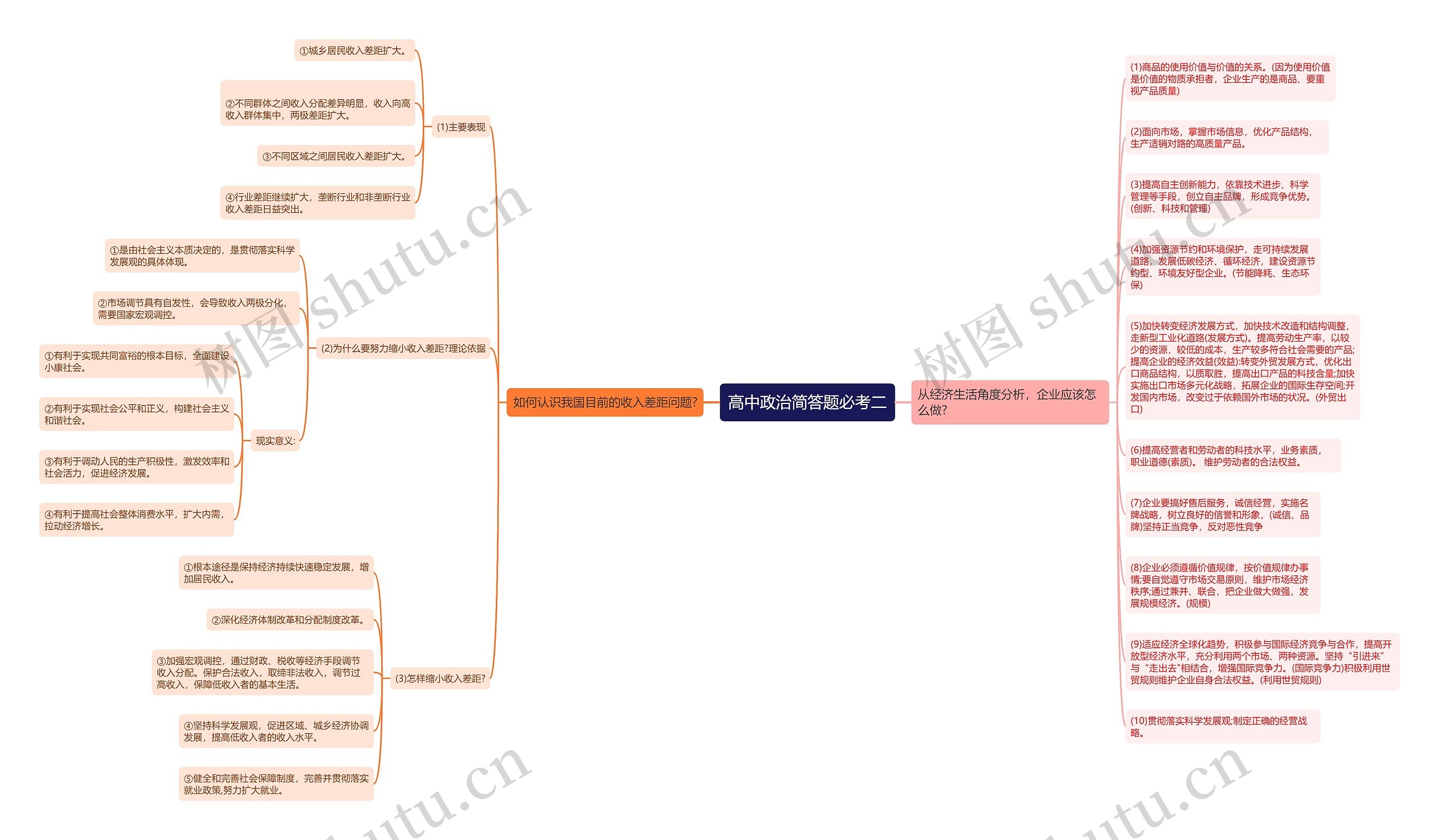 高中政治简答题必考二思维导图