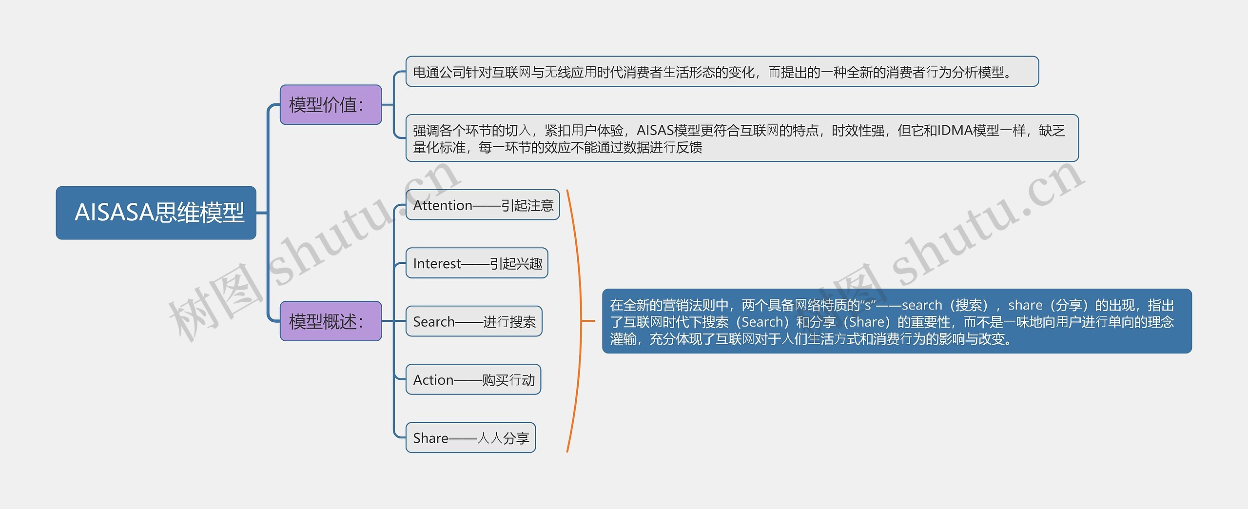  AISASA思维模型思维导图