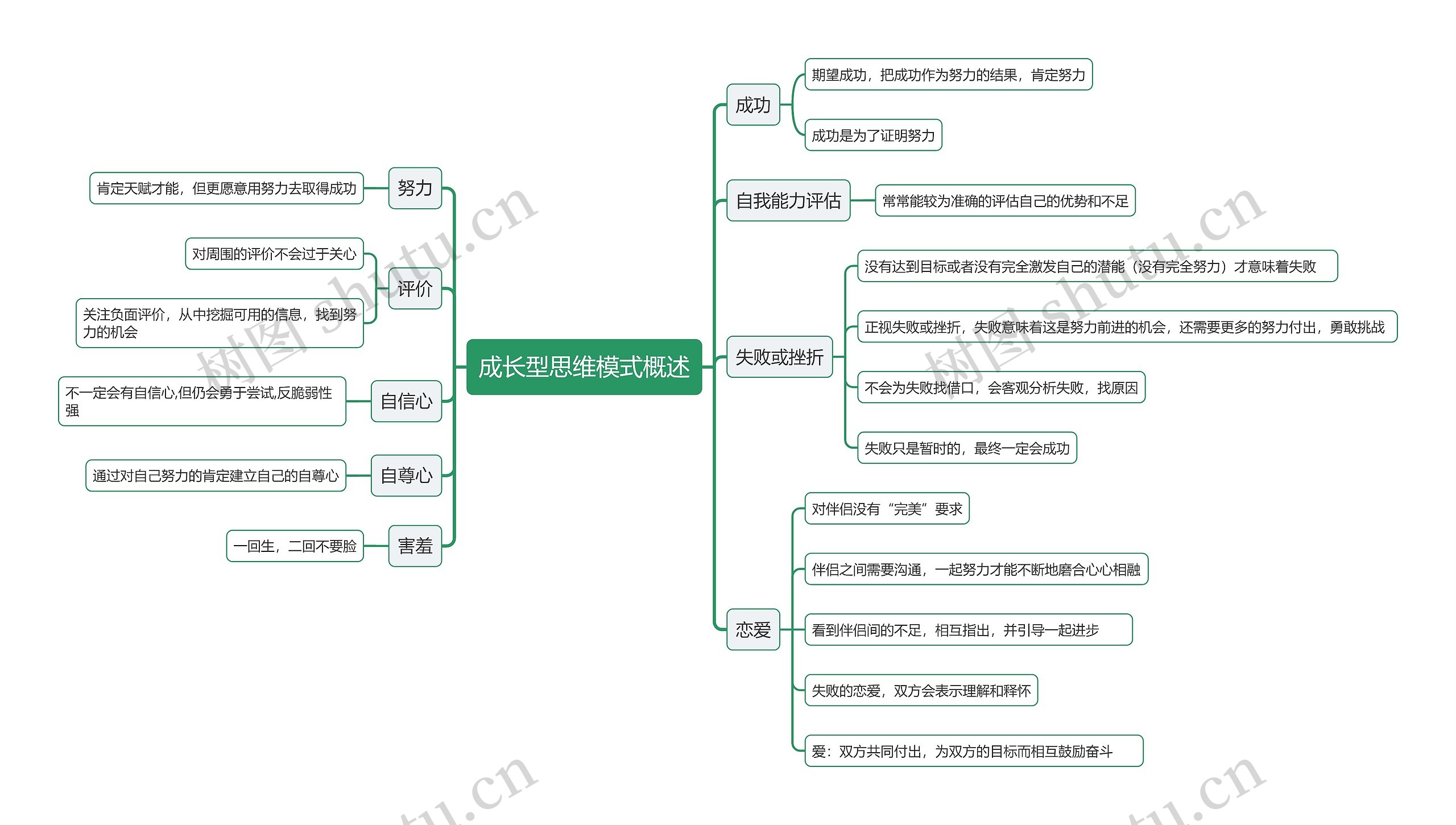 成长型思维模式概述思维导图