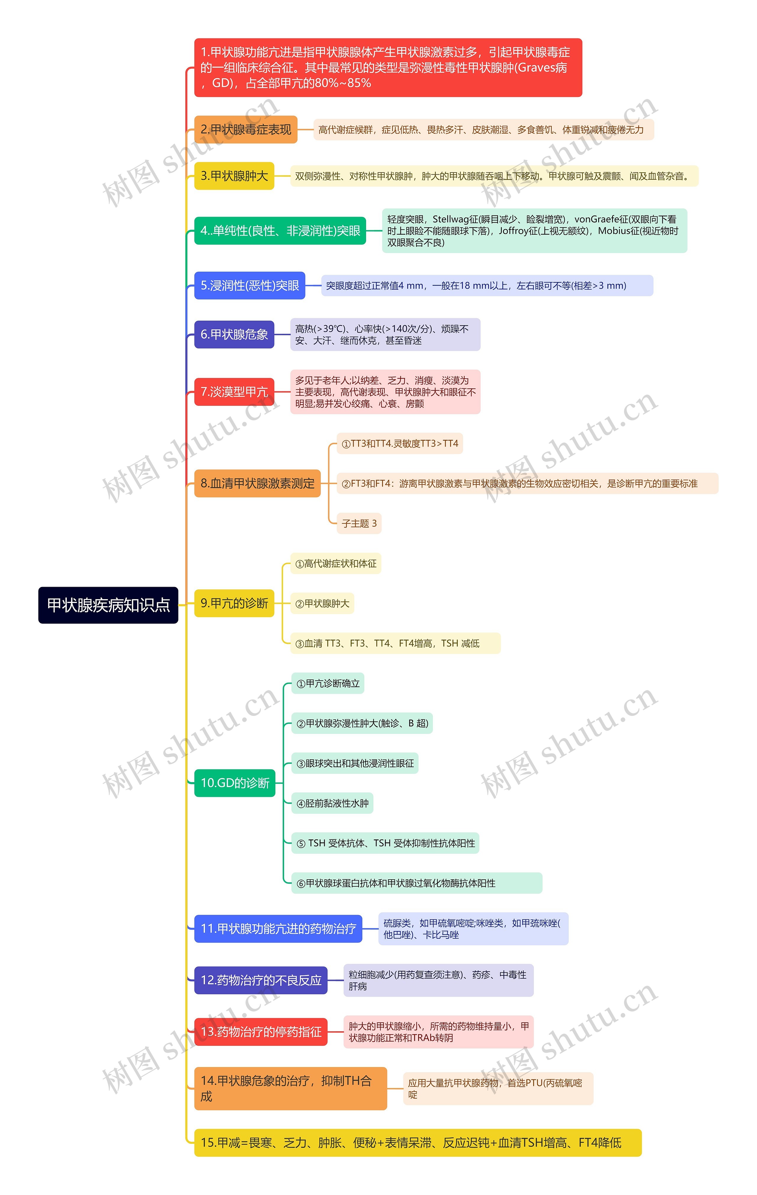 甲状腺疾病知识点思维导图