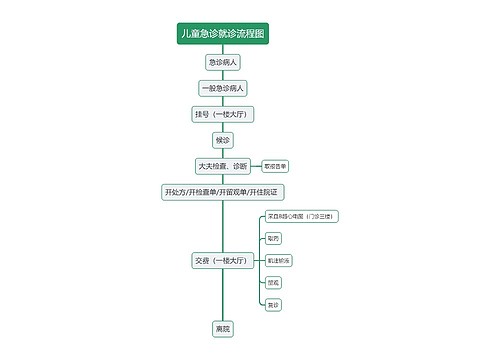 儿童急诊就诊流程图