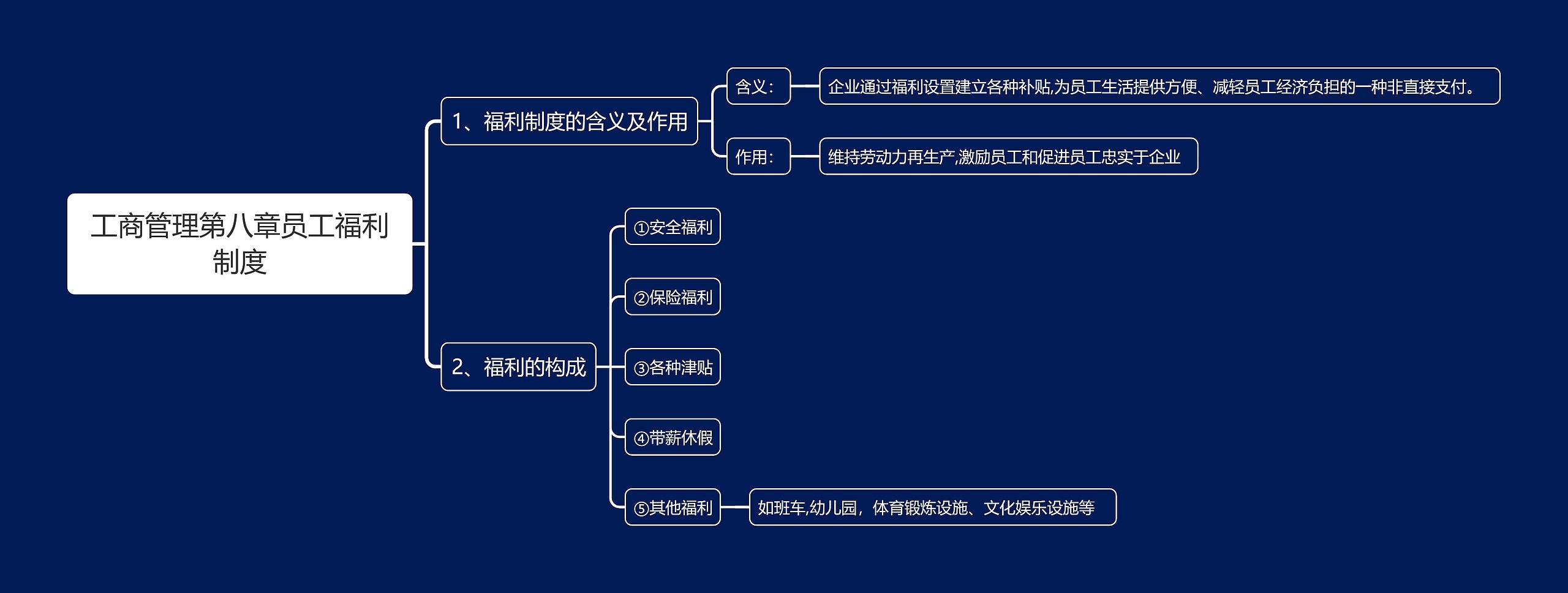 工商管理第八章员工福利制度思维导图