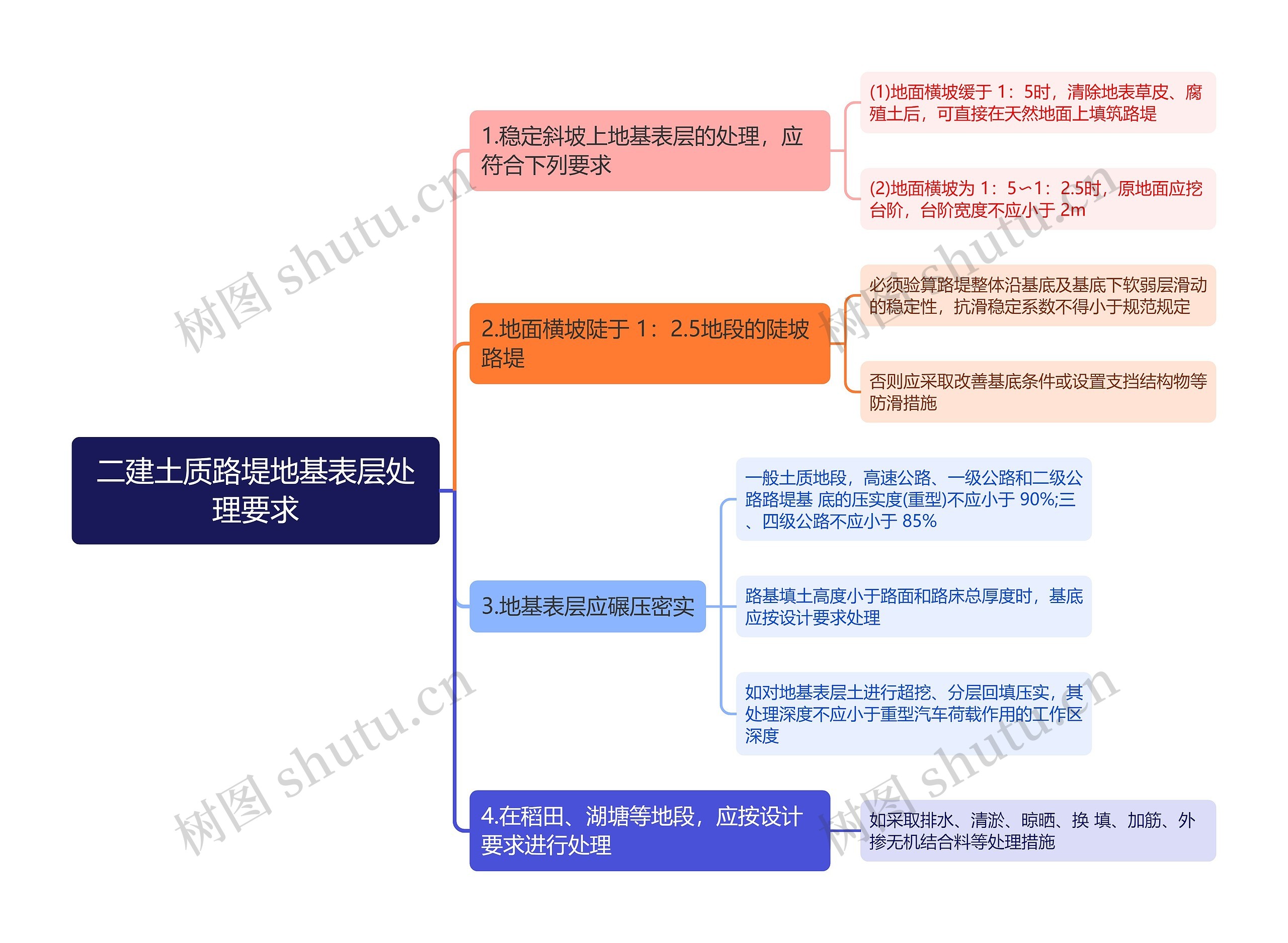 二建土质路堤地基表层处理要求思维导图