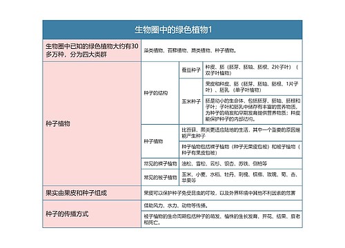  生物圈中的绿色植物1思维导图