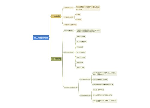 员工招聘的渠道思维导图
