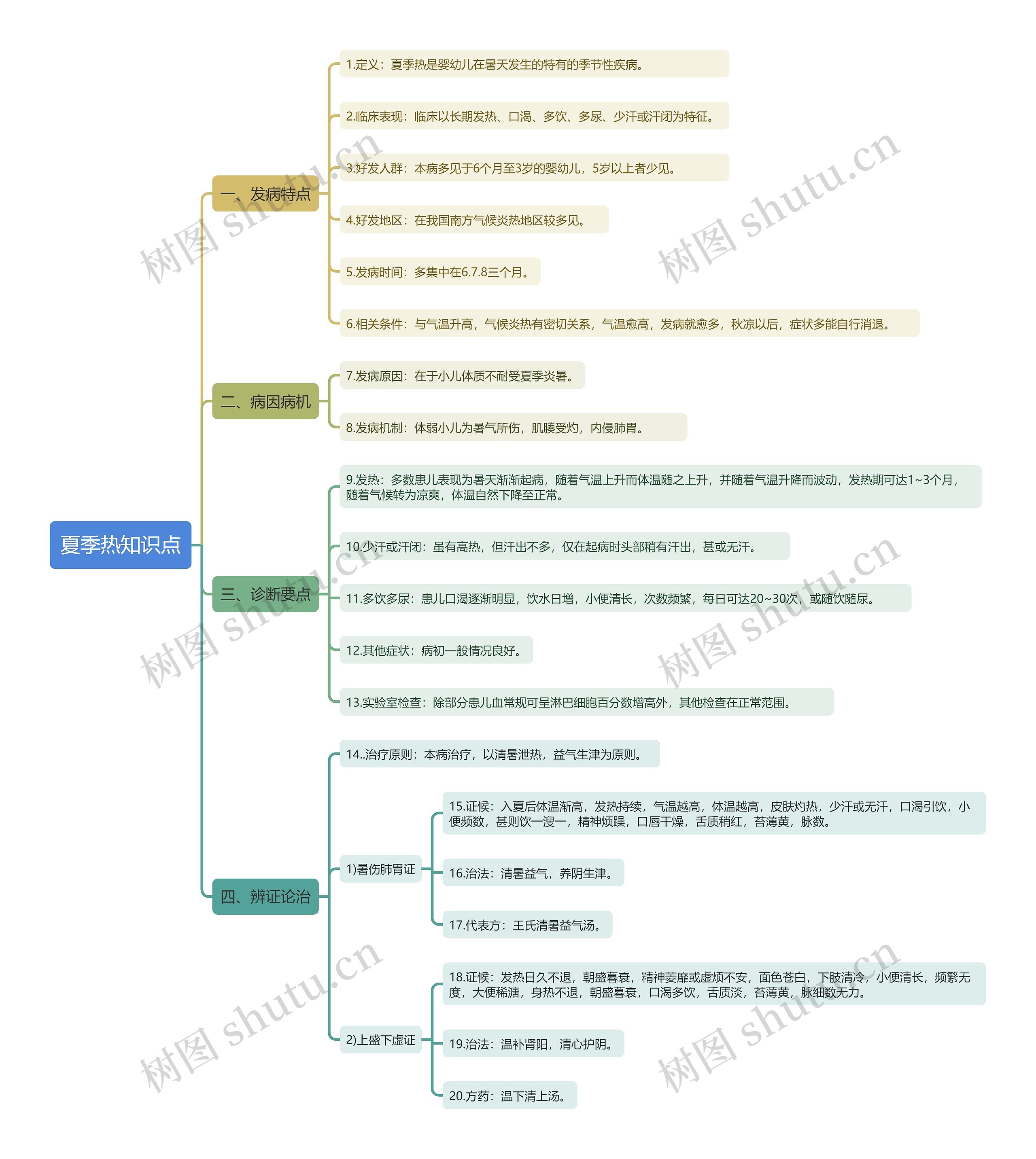 夏季热知识点思维导图