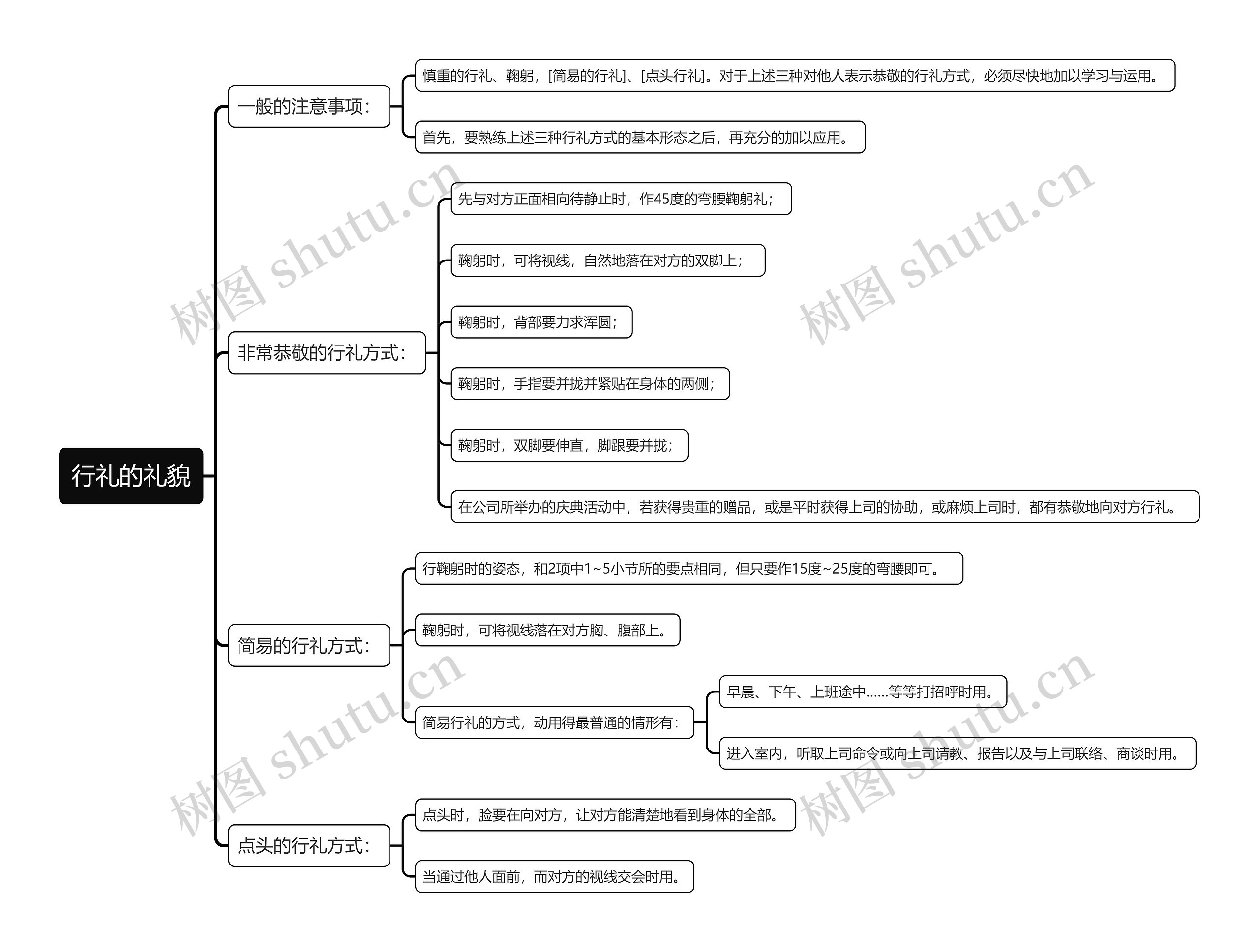 行礼的礼貌思维导图