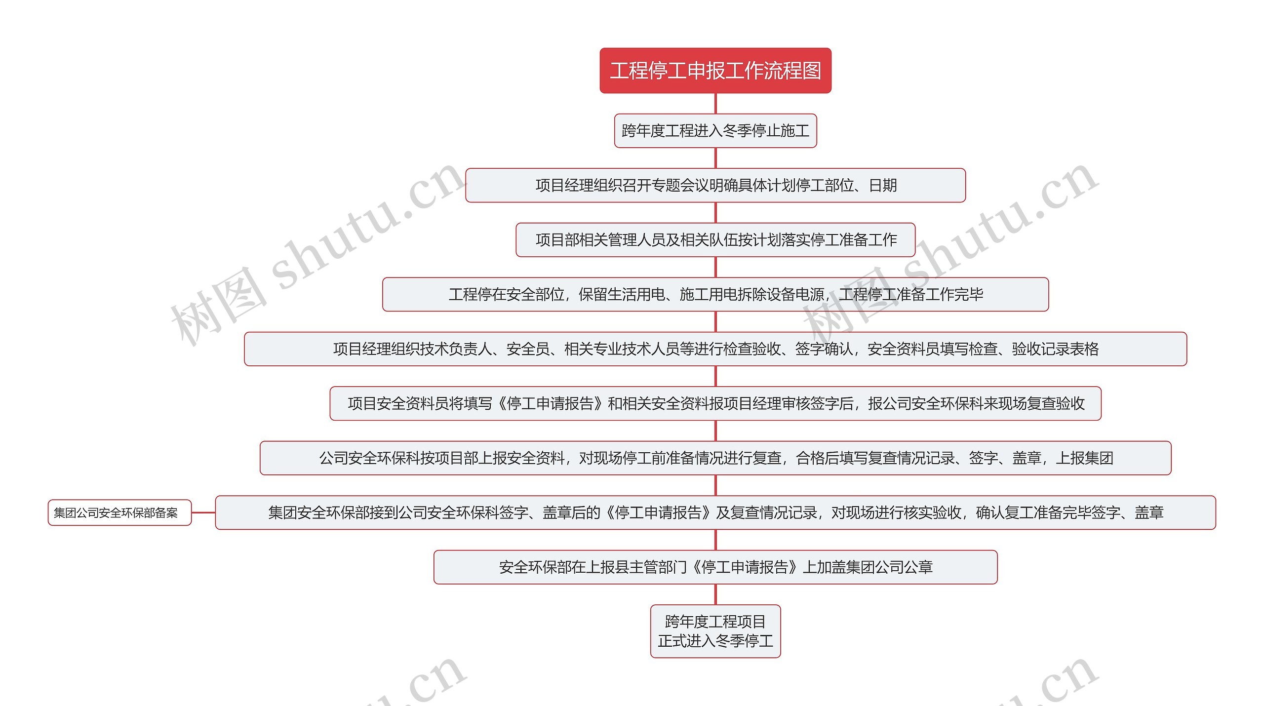 工程停工申报工作流程图思维导图