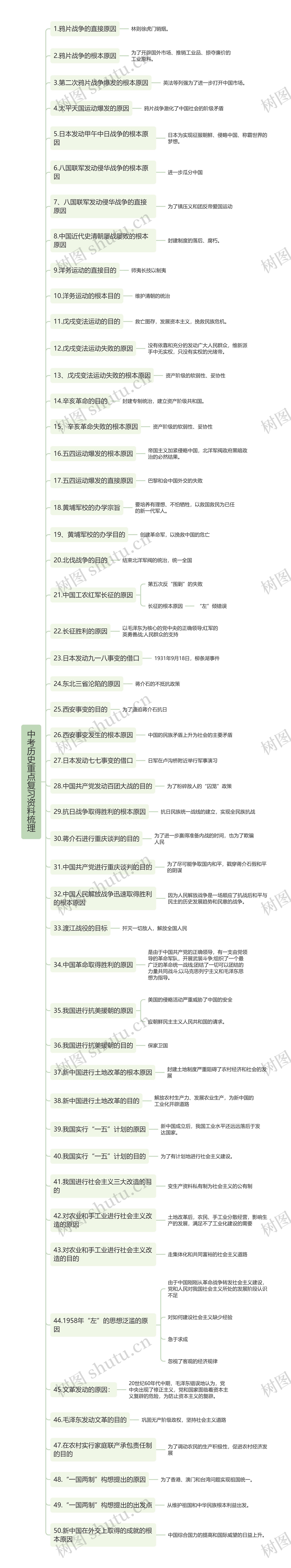 中考历史重点复习资料梳理思维导图