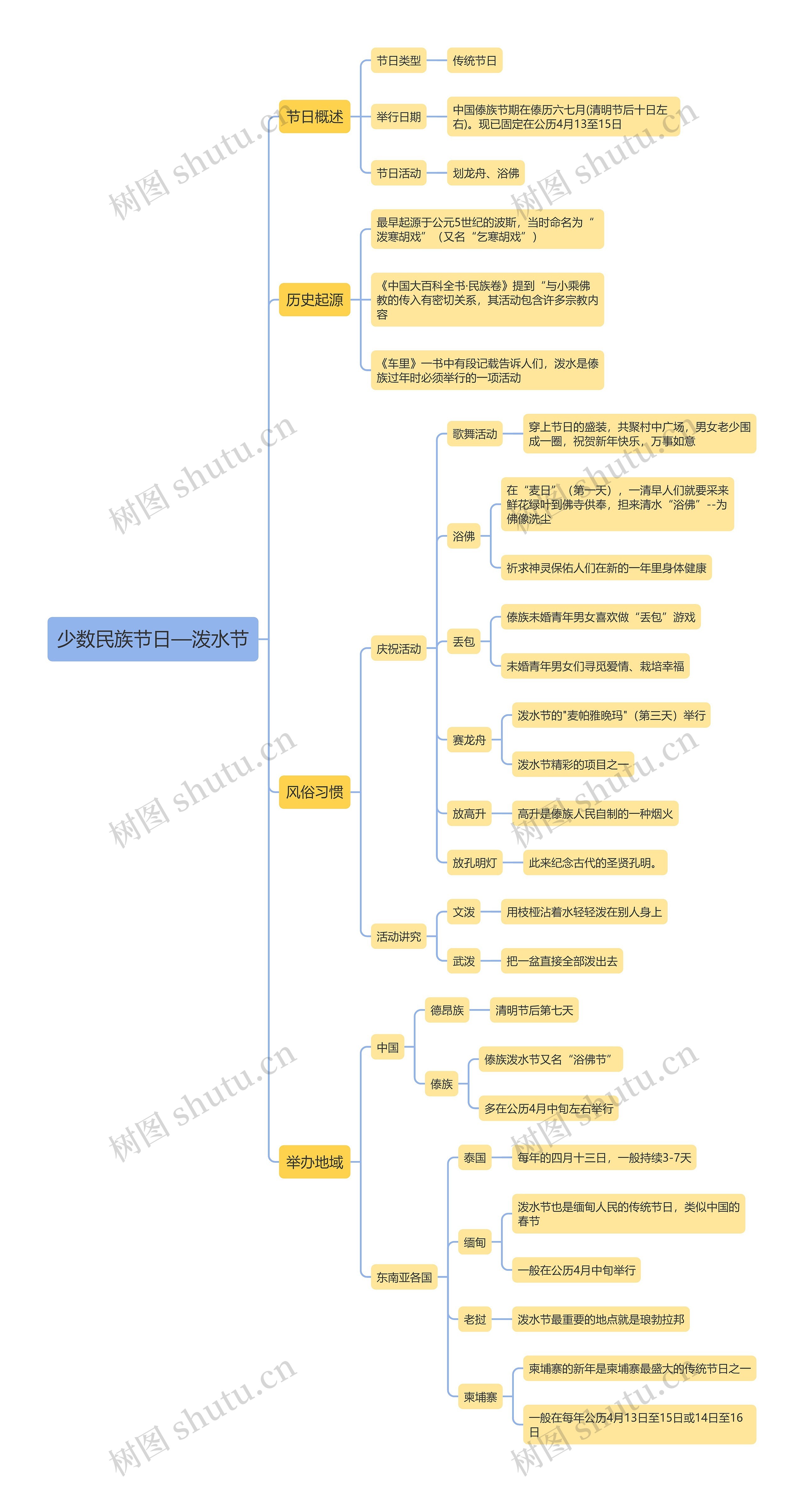 《少数民族节日—泼水节》思维导图高清图 《少数民族节日—泼水节》思维导图