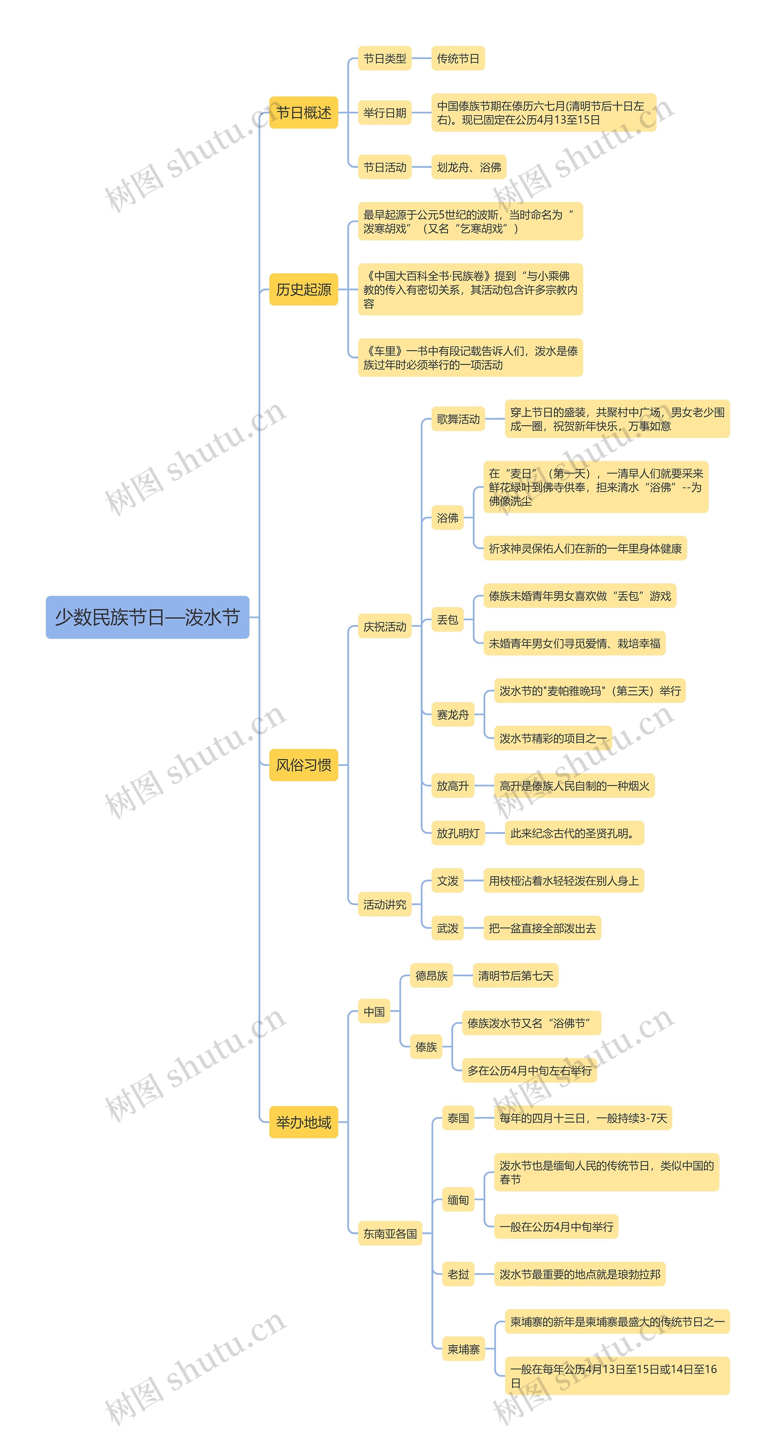 《少数民族节日—泼水节》思维导图