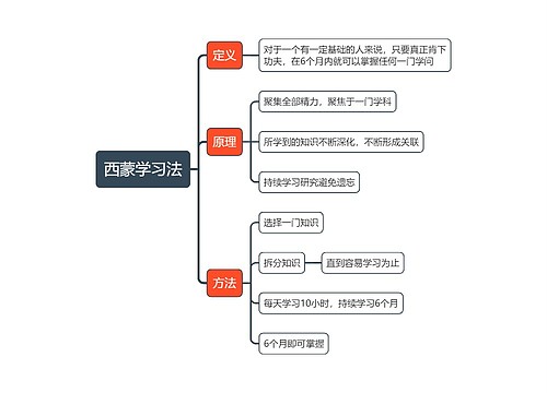 西蒙学习法思维导图思维导图