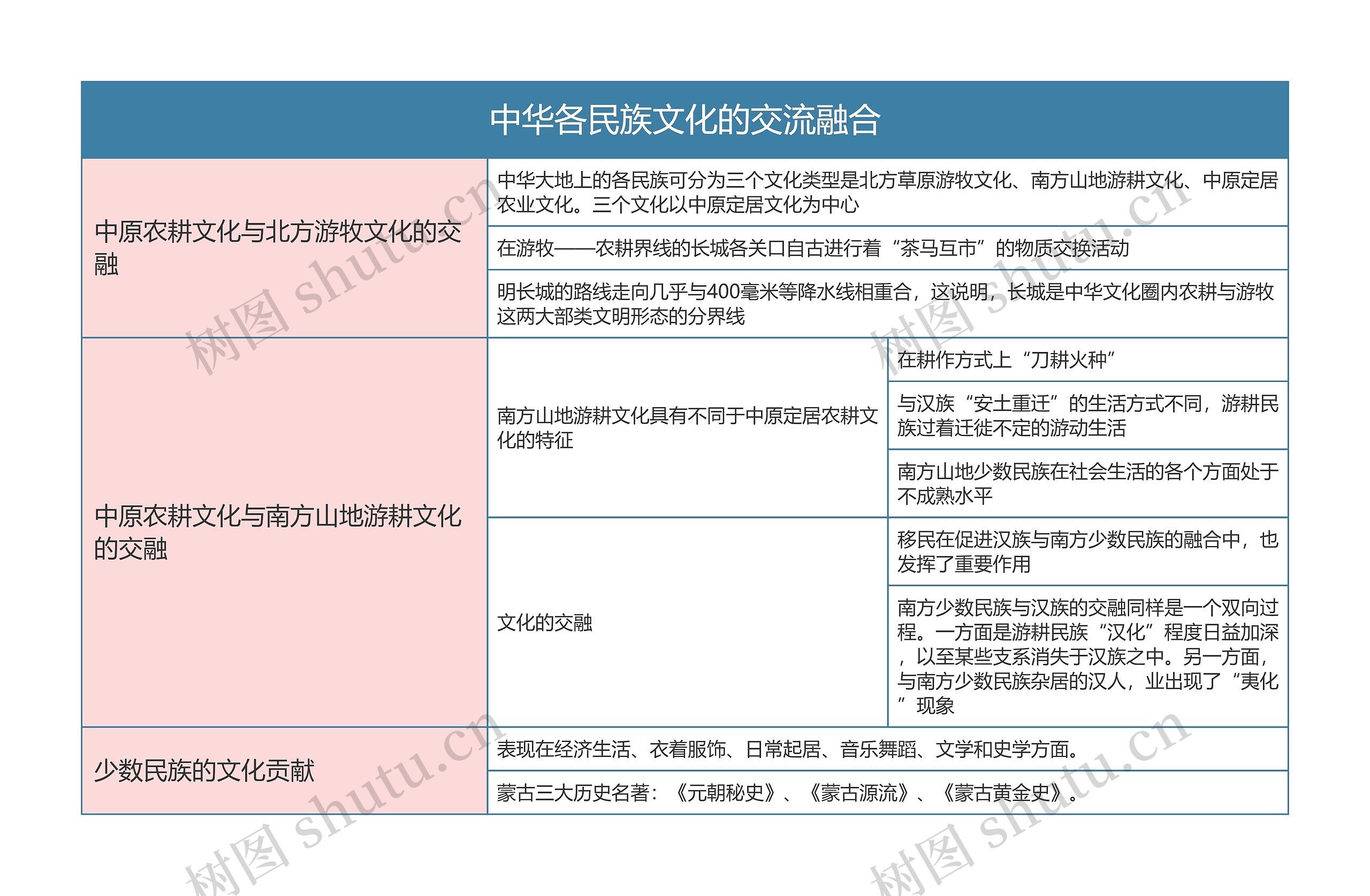 中国文化概论  中华各民族文化的交流融合