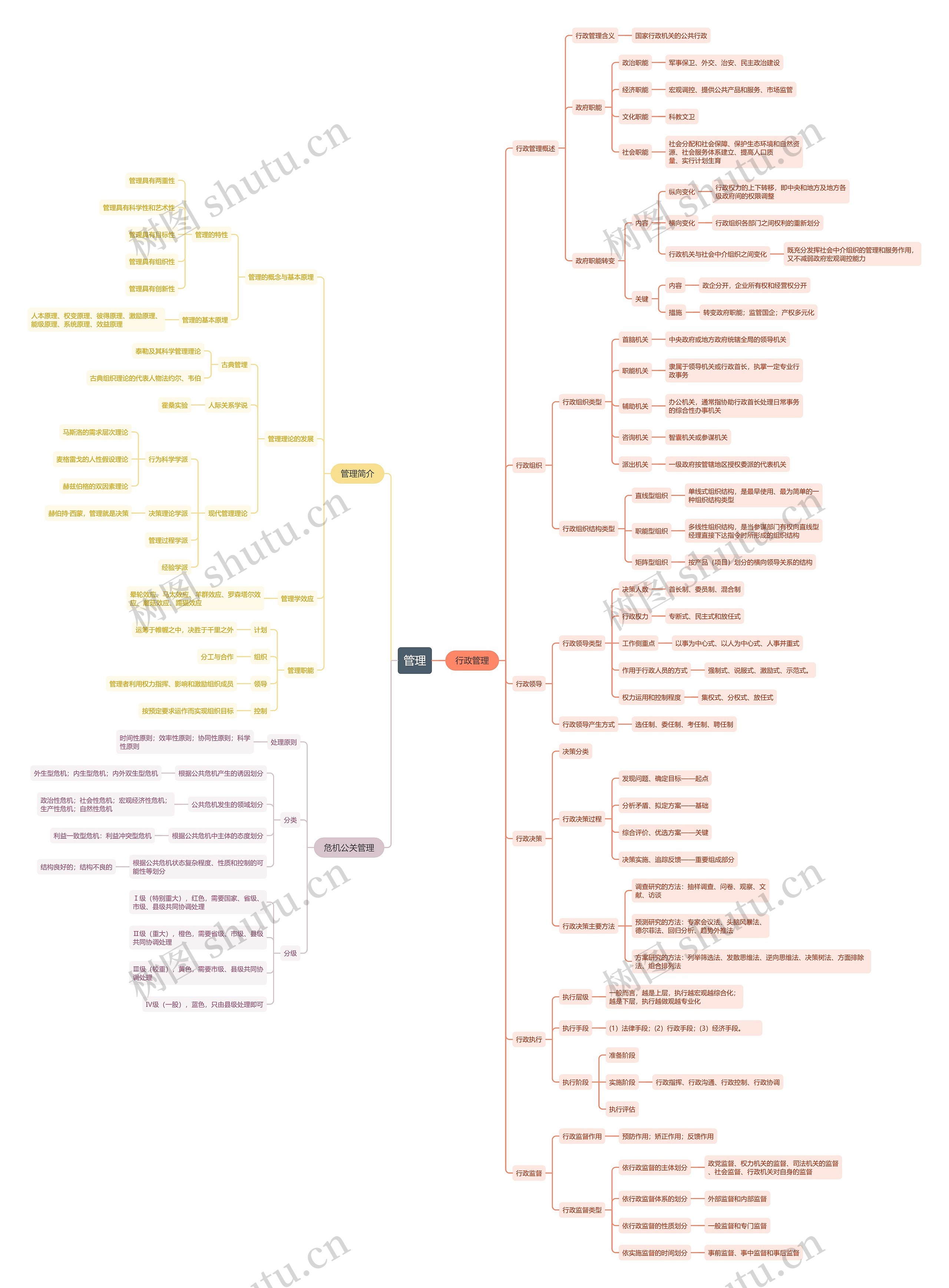 行政管理思维导图
