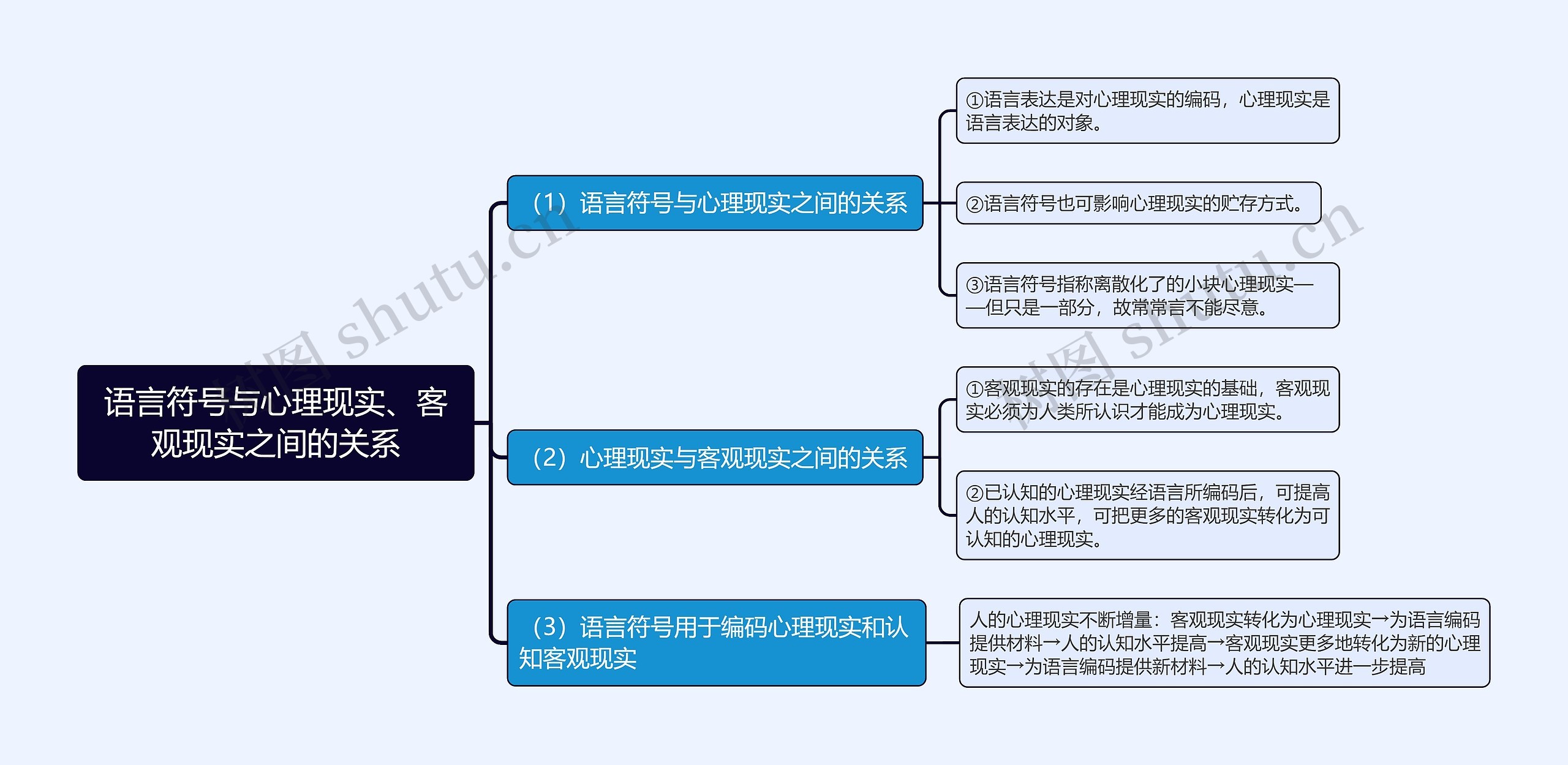 语言学概论语言符号与心理现实的关系思维导图