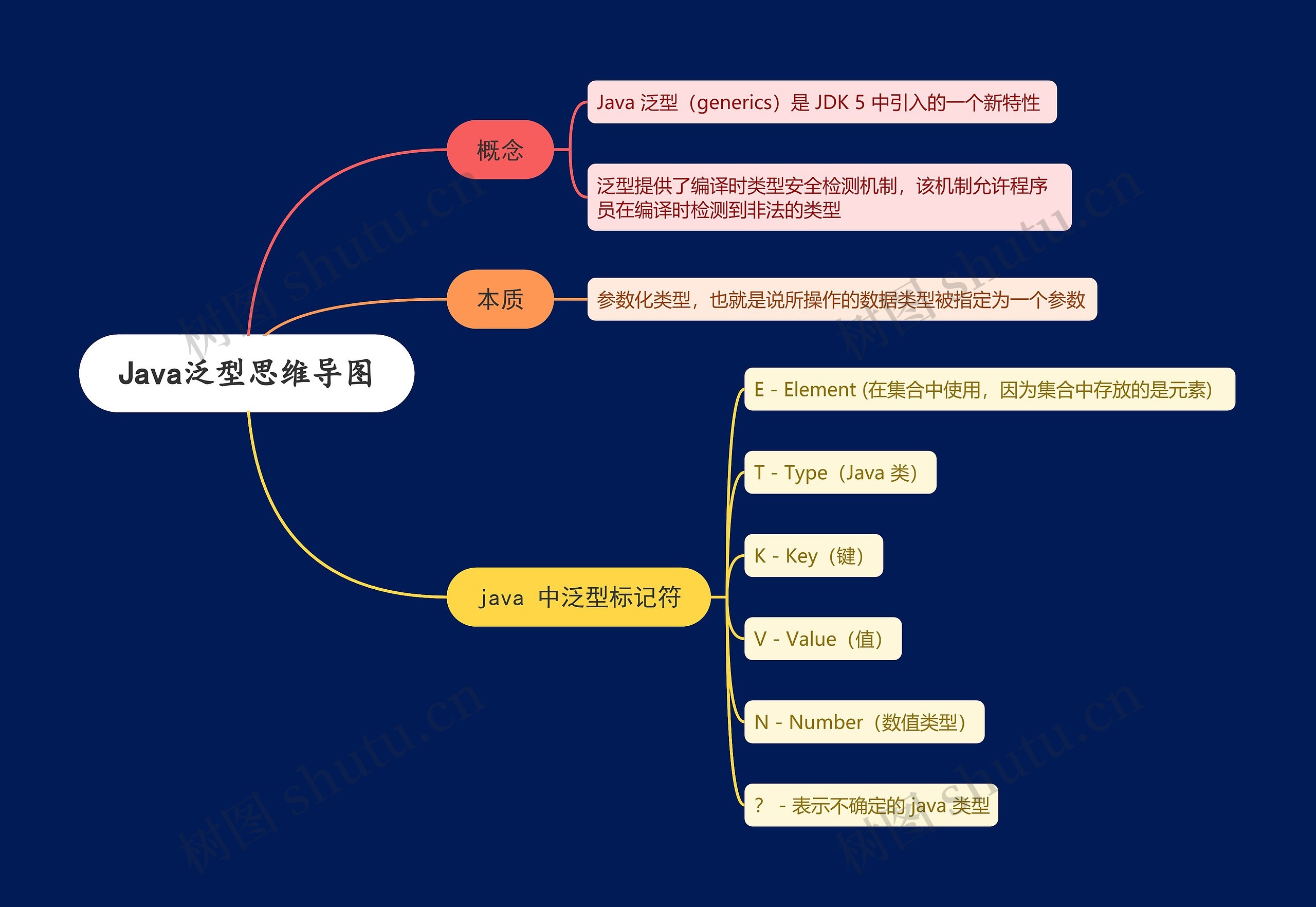 Java泛型思维导图