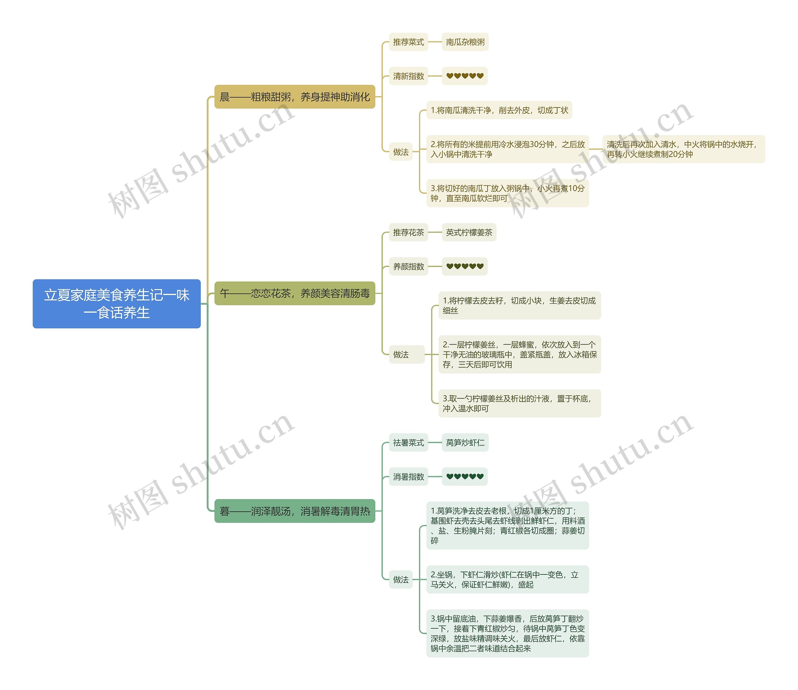 立夏家庭美食养生记一味一食话养生思维导图
