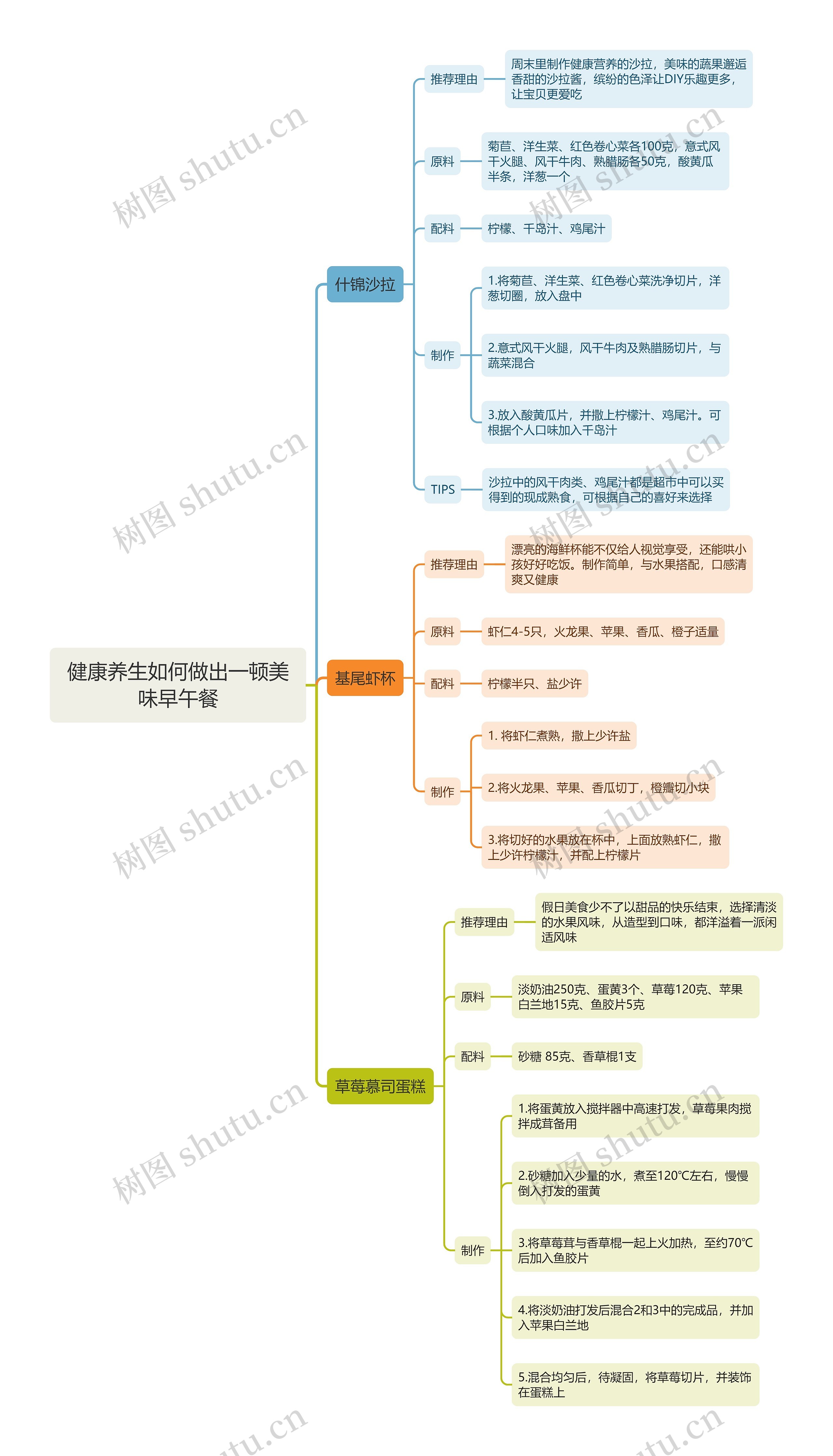 健康养生如何做出一顿美味早午餐思维导图