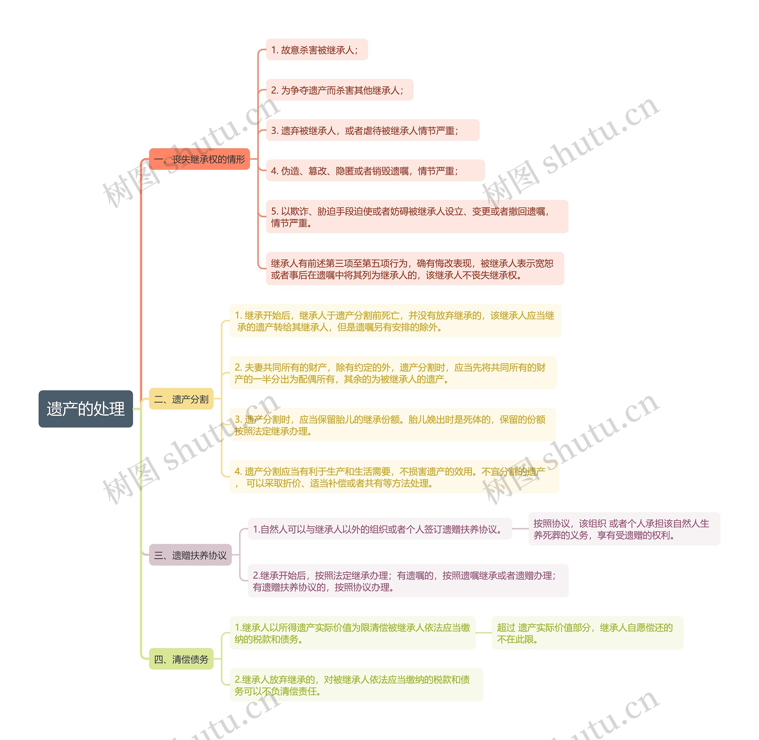 民法典中遗产的处理思维导图