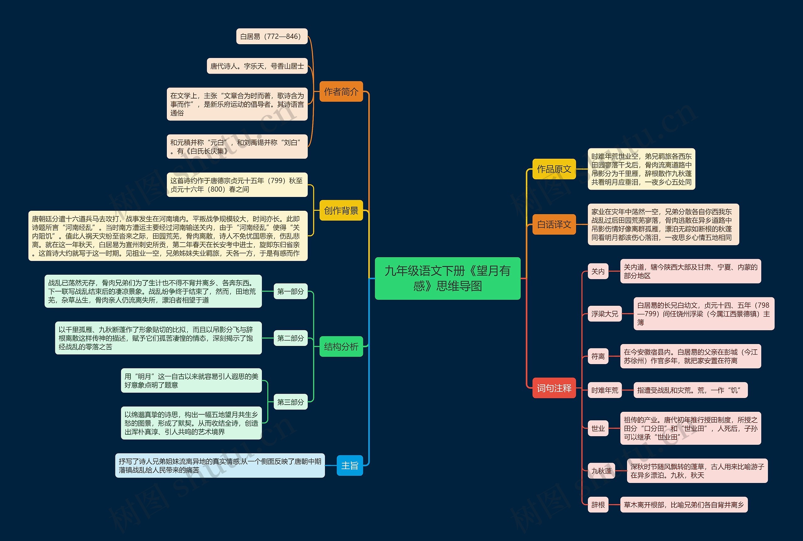 九年级语文下册《望月有感》思维导图