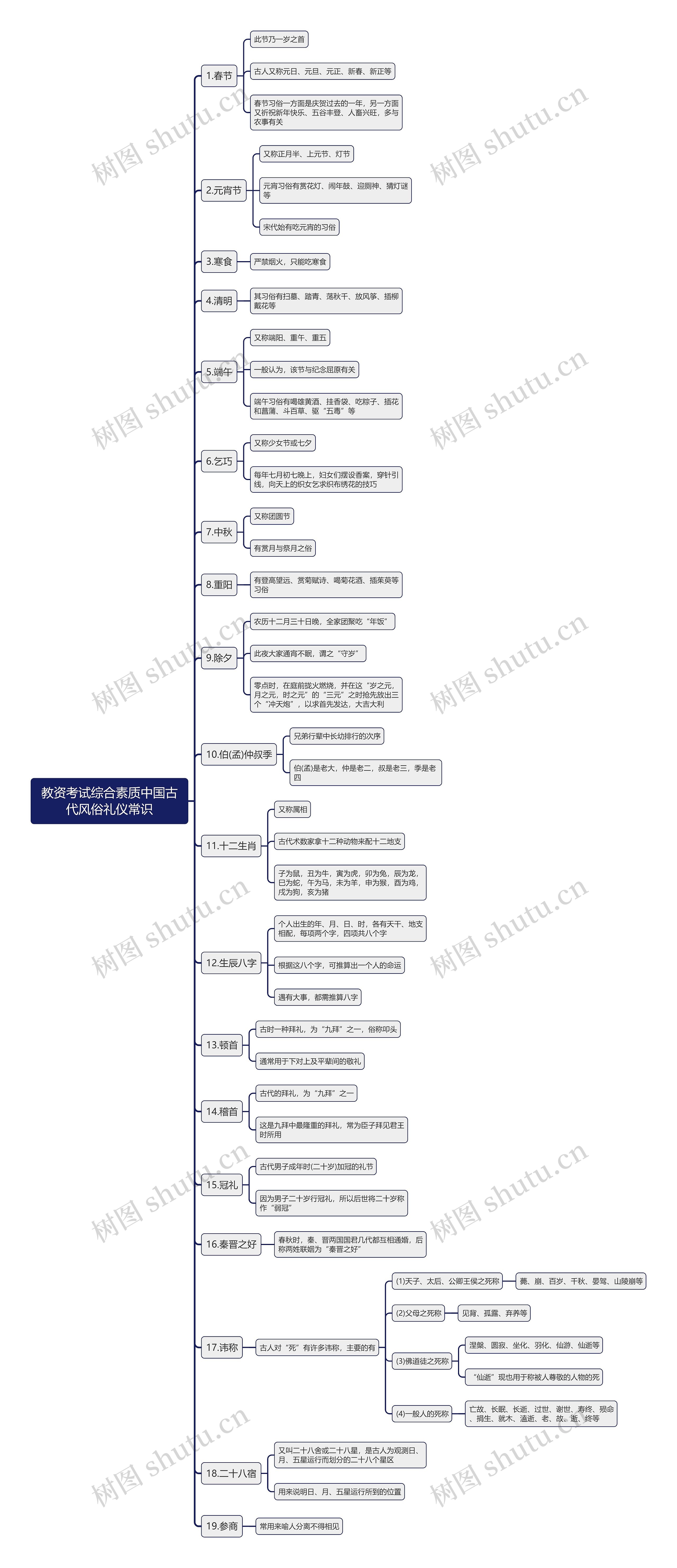教资综合之中国古代风俗礼仪常识思维导图