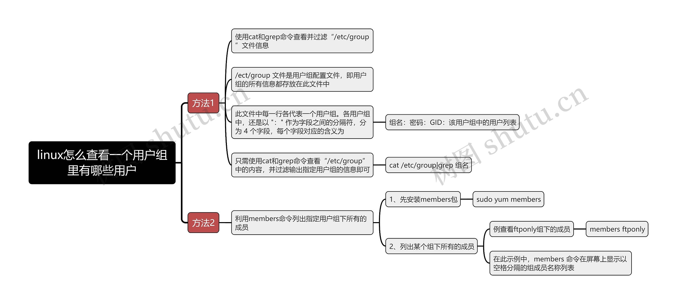 linux怎么查看一个用户组里有哪些用户思维导图