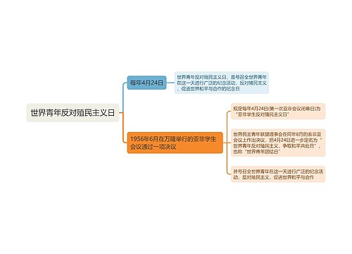 世界青年反对殖民主义日思维导图