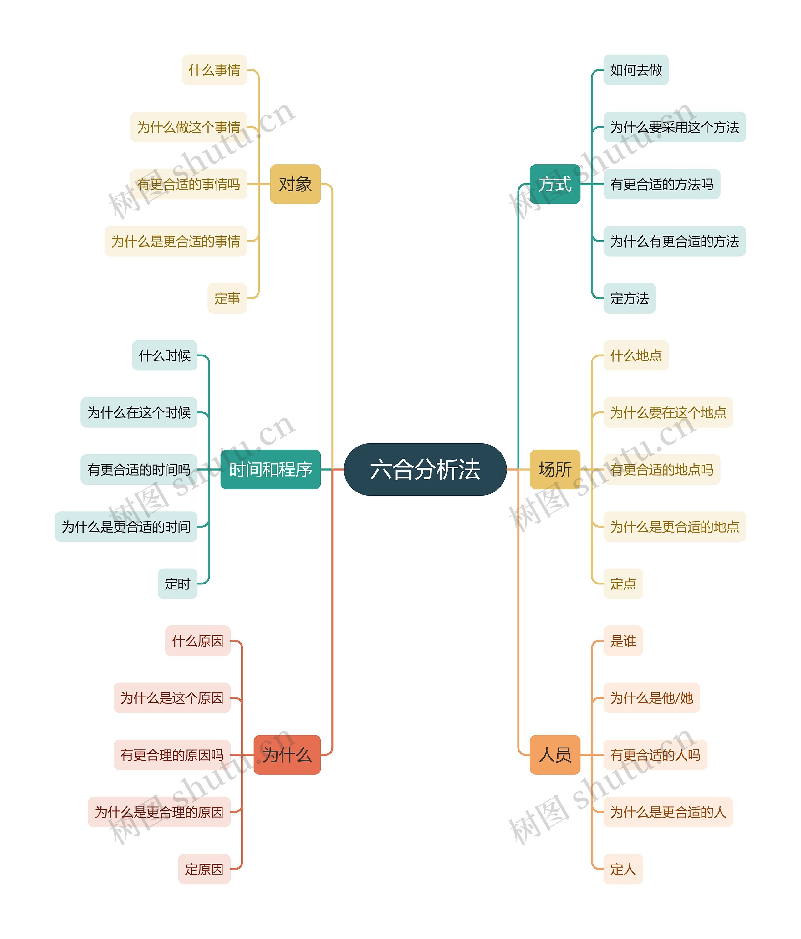 六合分析法