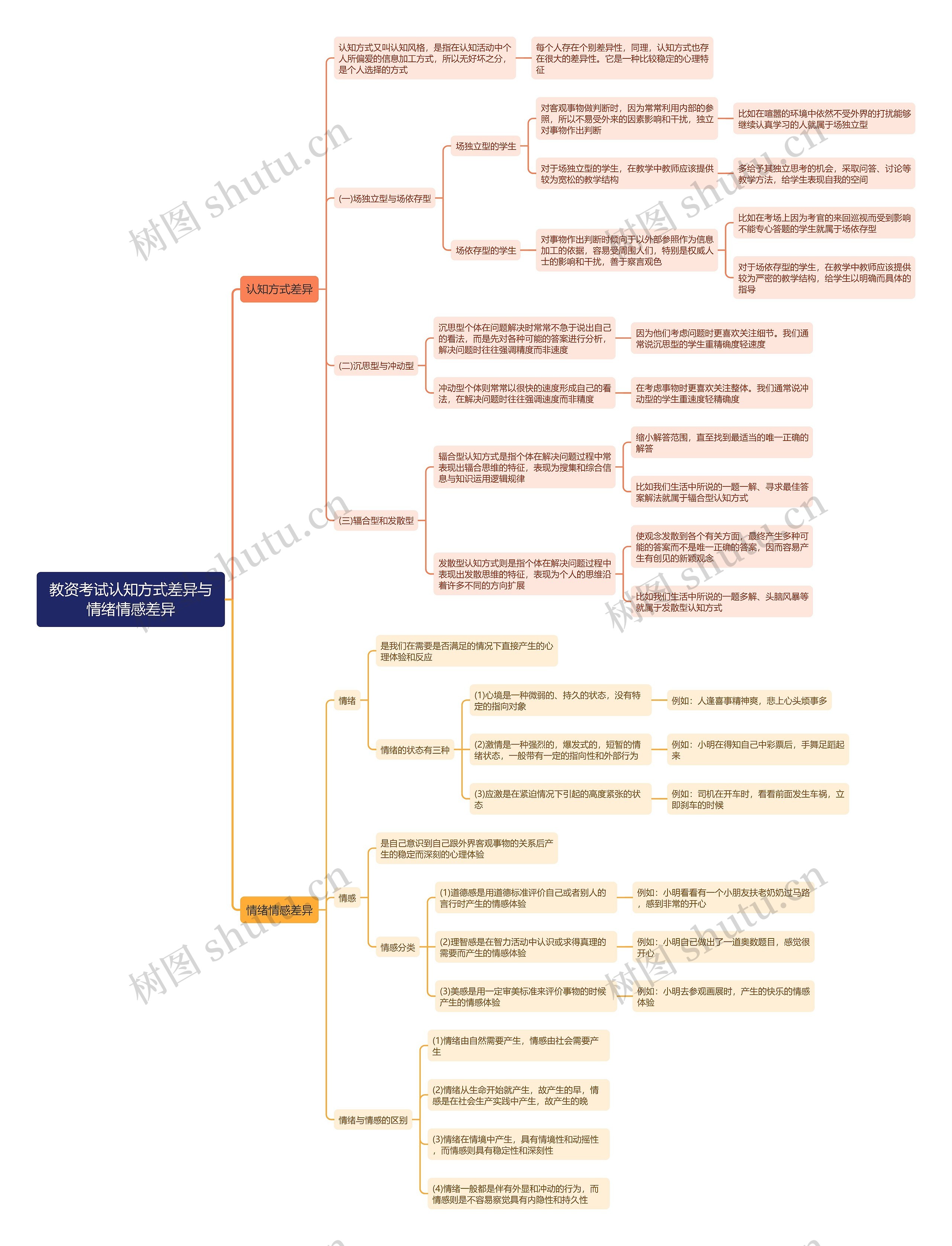 教资考试认知方式差异与情绪情感差异思维导图