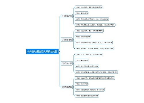 公共基础著名四大战役思维导图