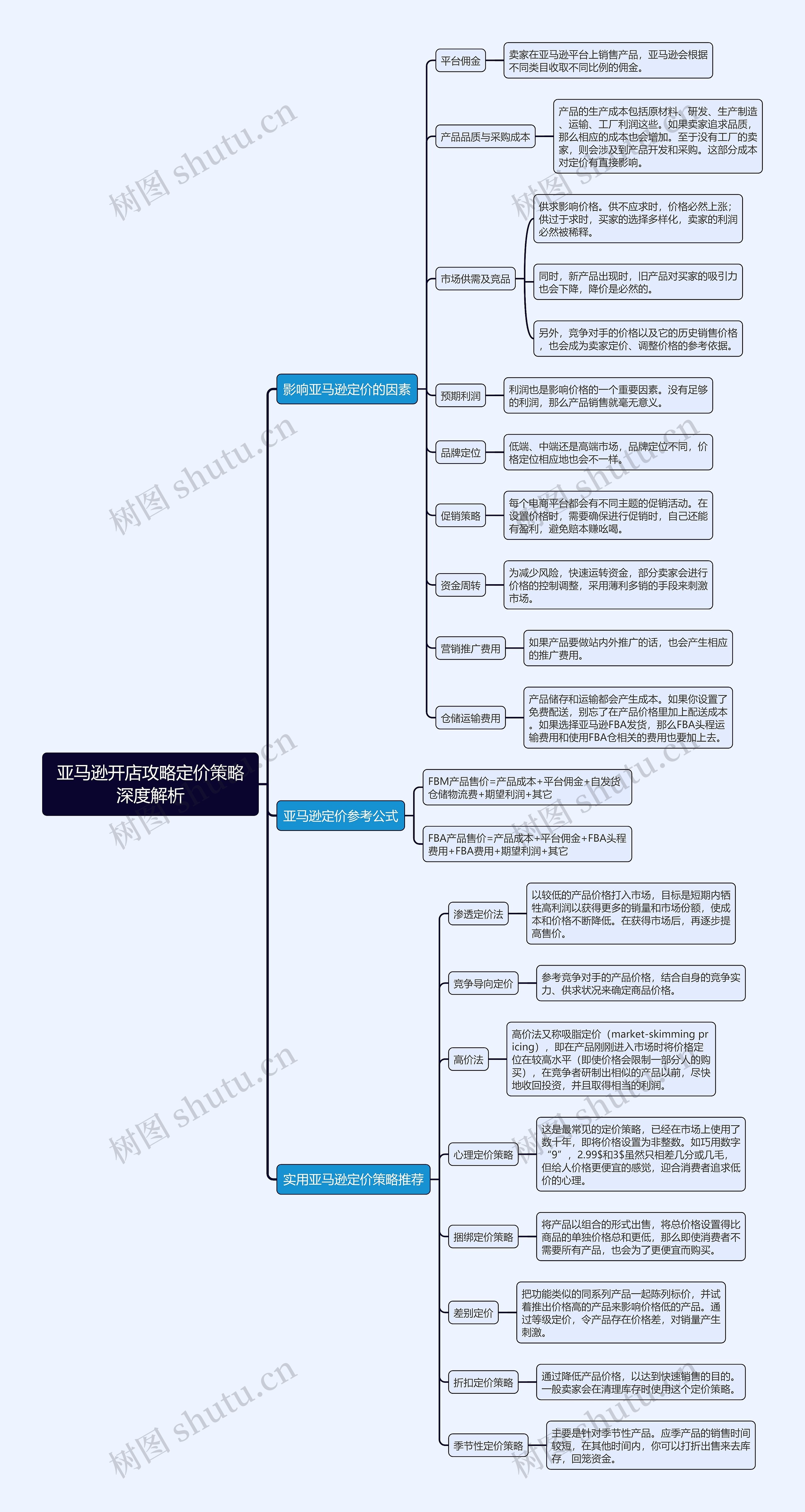 亚马逊开店攻略定价策略深度解析思维导图