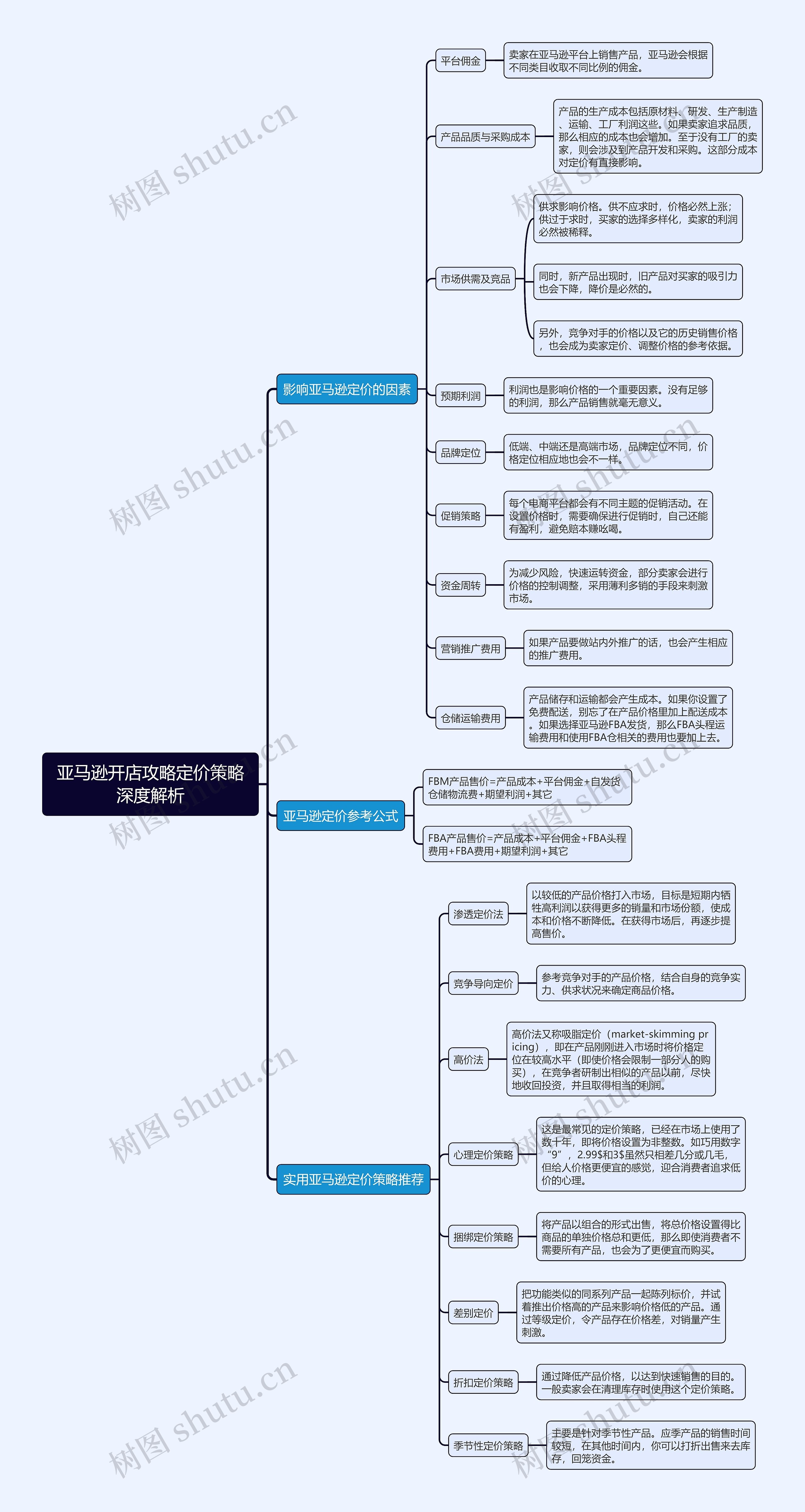 亚马逊开店攻略定价策略深度解析思维导图高清图 亚马逊开店攻略定价策略深度解析思维导图