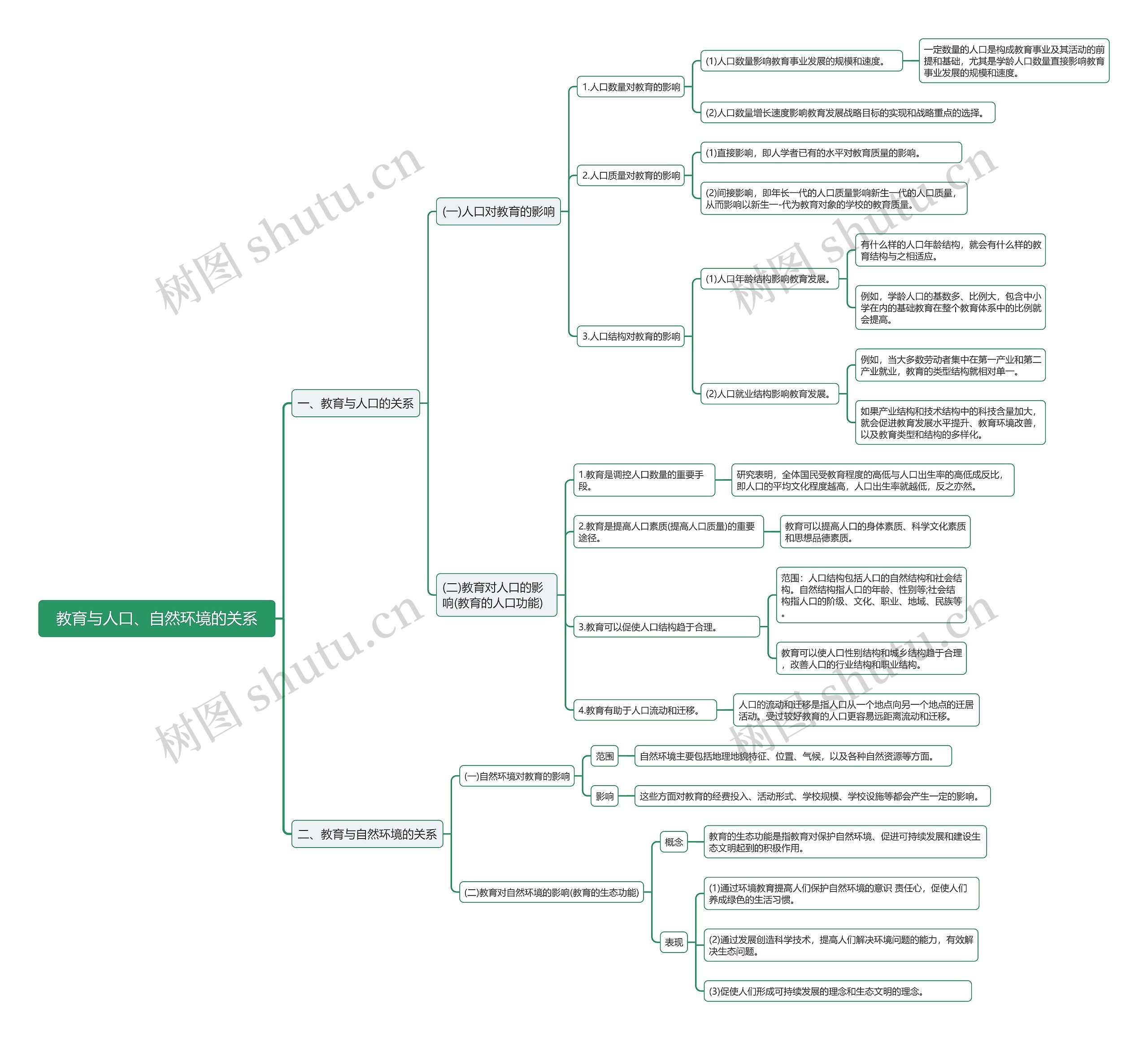 教育与人口、自然环境的关系思维导图