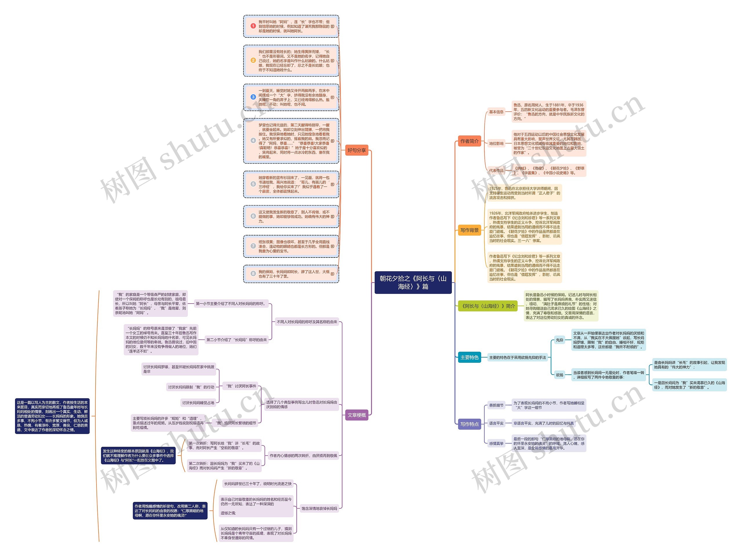 文学名著朝花夕拾之《阿长与〈山海经〉》篇文章特色解析思维导图