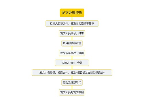 发文处理流程思维导图