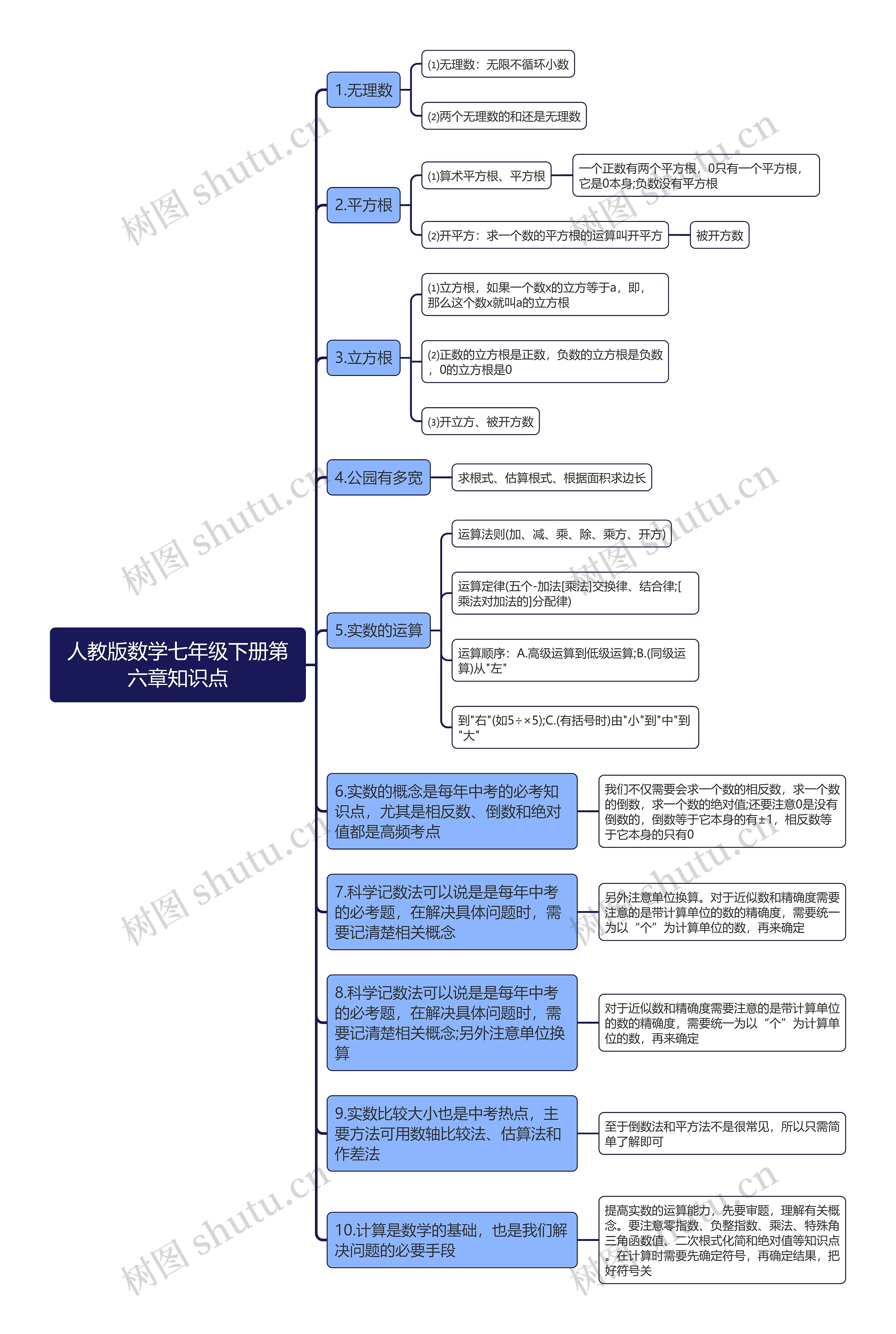 人教版数学七年级下册第六章知识点思维导图