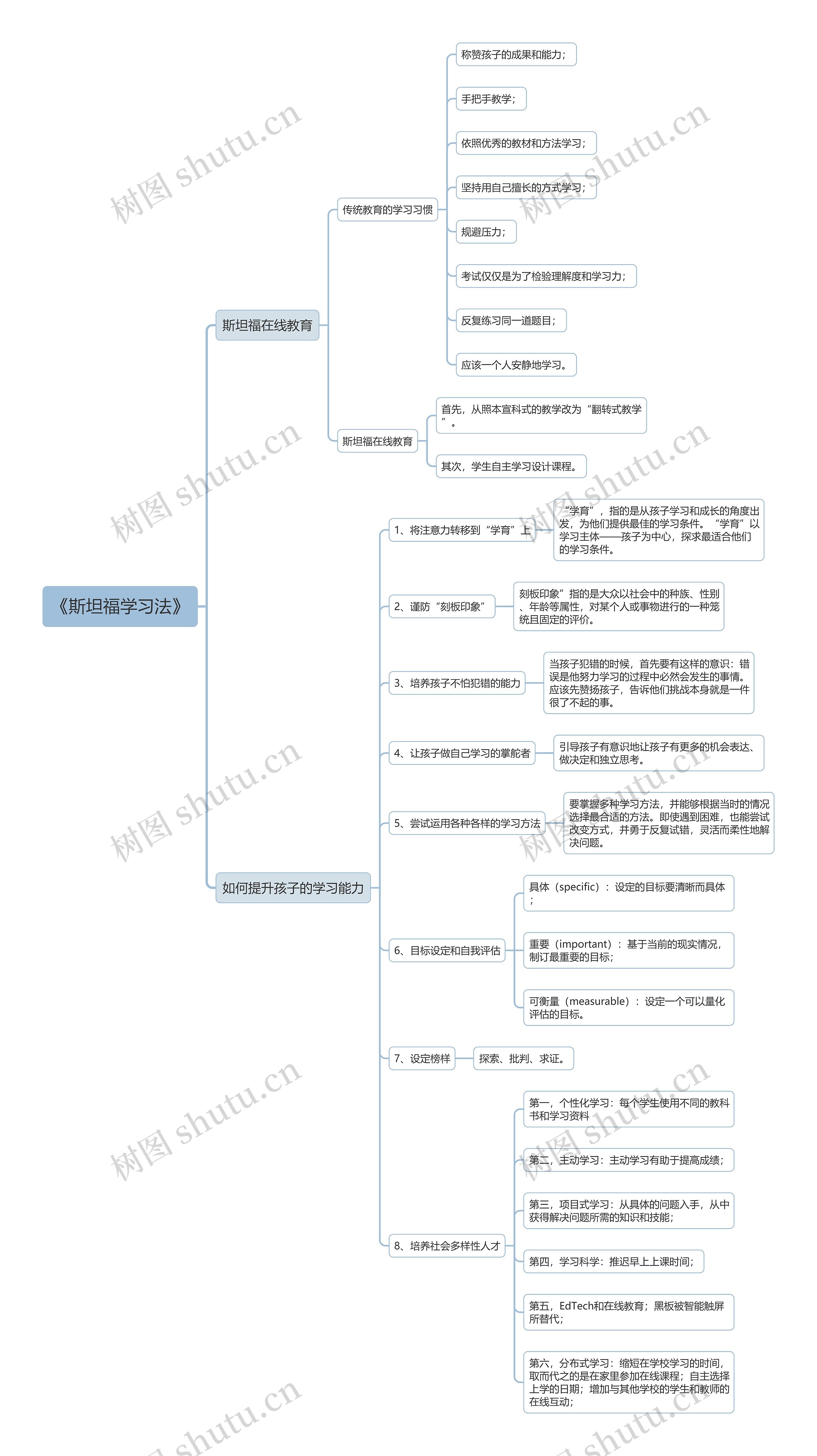 《斯坦福学习法》读书笔记思维导图