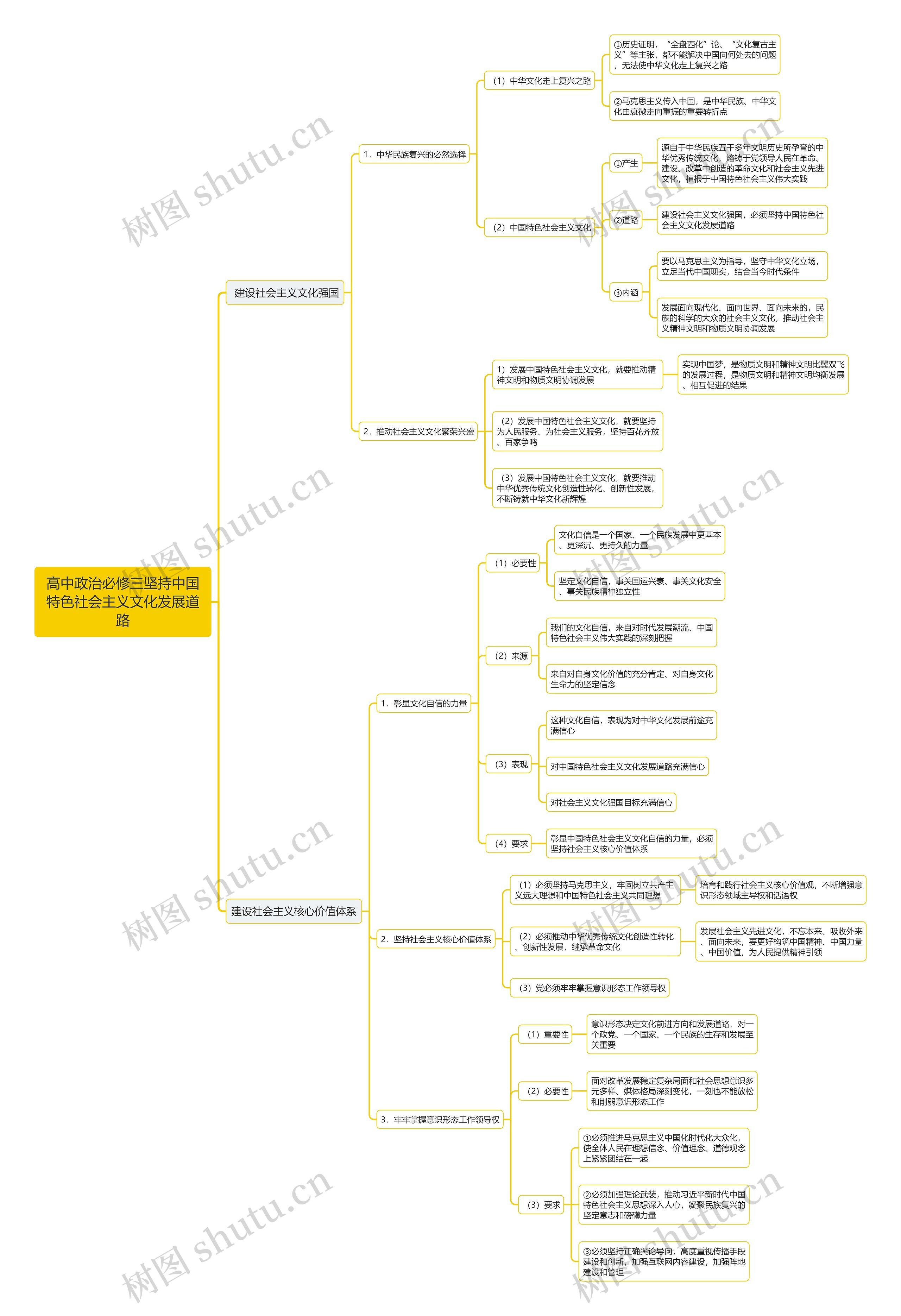 高中政治必修三坚持中国特色社会主义文化发展道路思维导图
