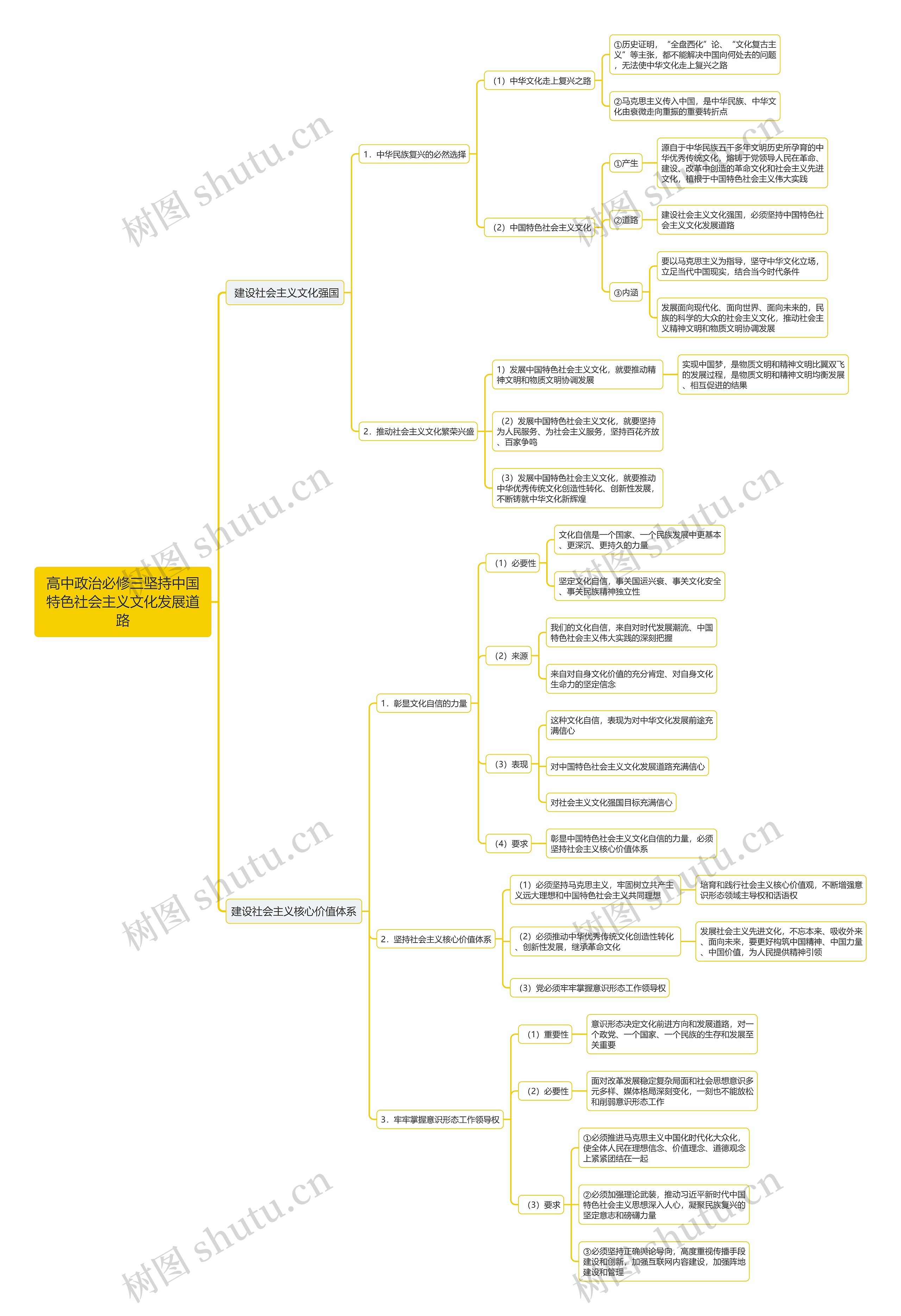 高中政治必修三坚持中国特色社会主义文化发展道路思维导图 高中政治必修三坚持中国特色社会主义文化发展道路思维导图