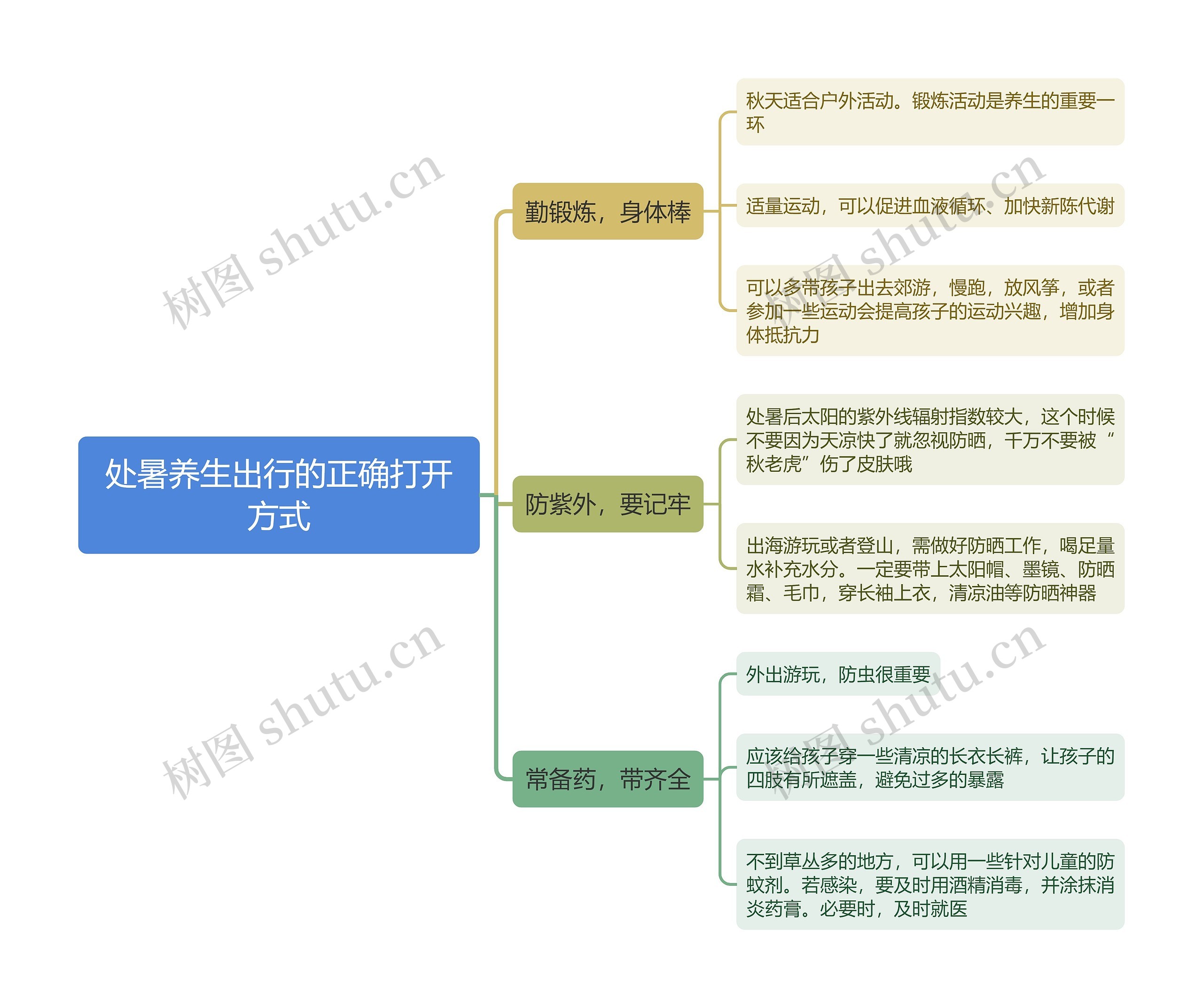 处暑养生出行的正确打开方式思维导图