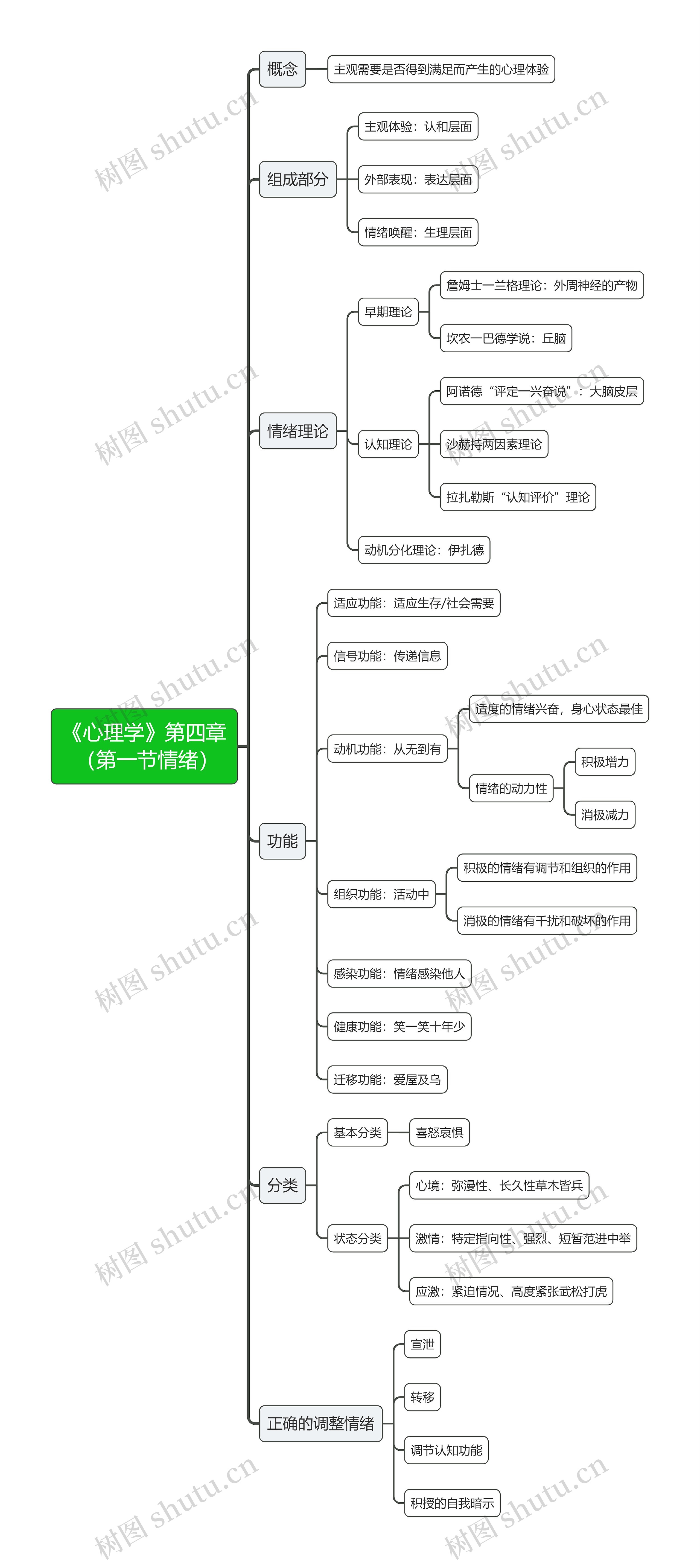 《心理学》第四章 （第一节情绪）