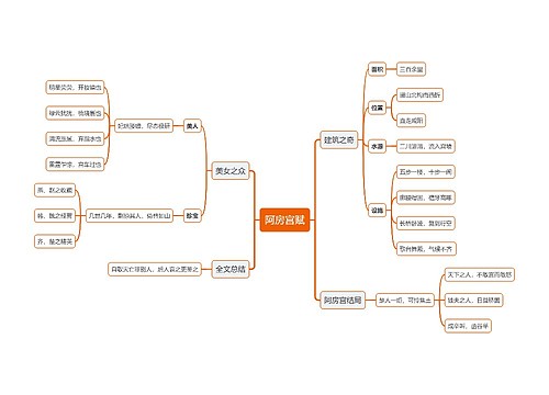 《阿房宫赋》简析思维导图