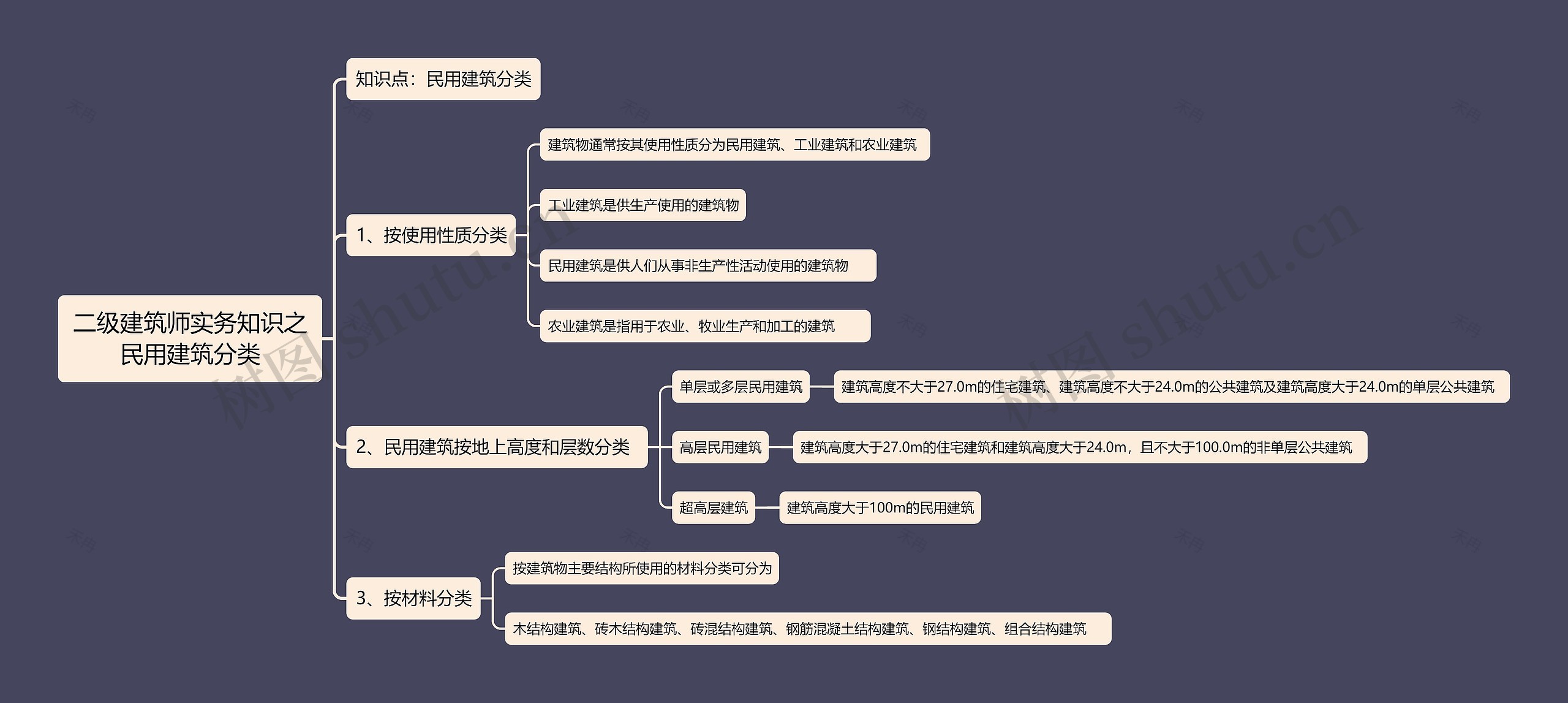 二级建筑师实务知识之民用建筑分类