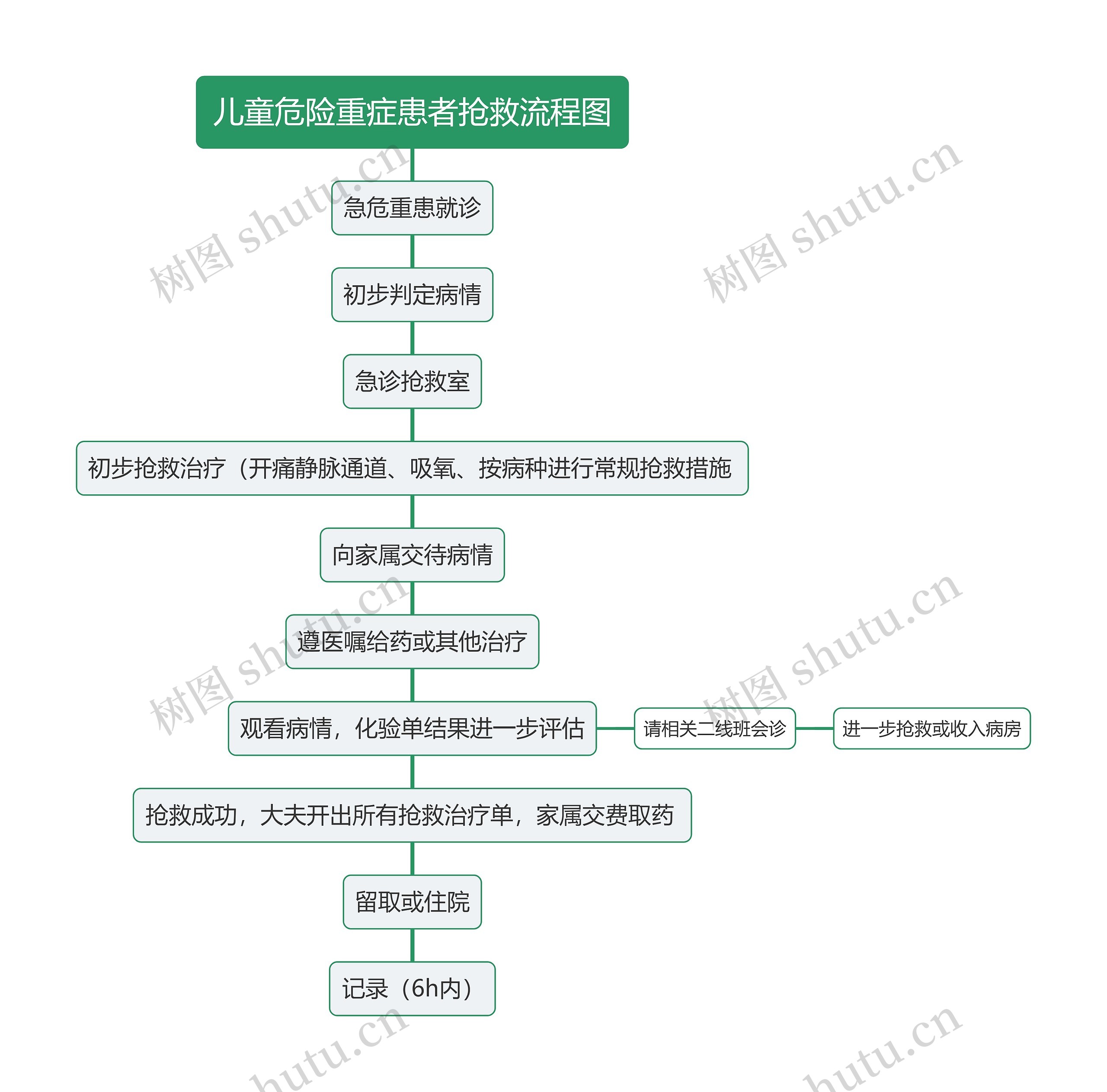 儿童危险重症患者抢救流程图思维导图